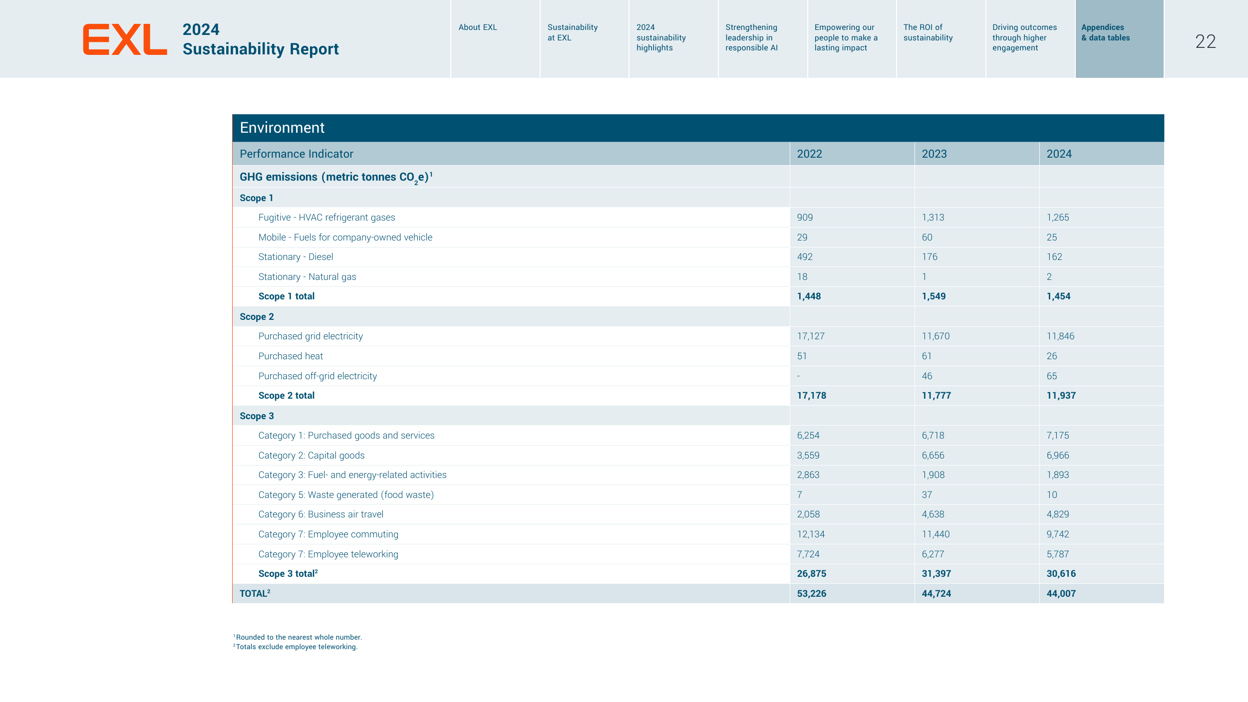 Emissions data extracted from page 22