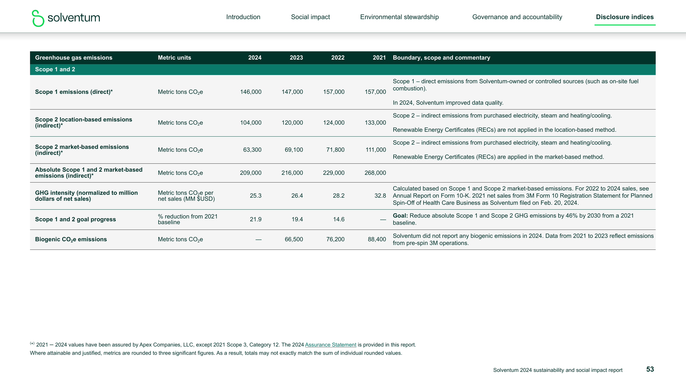 Emissions data extracted from page 53