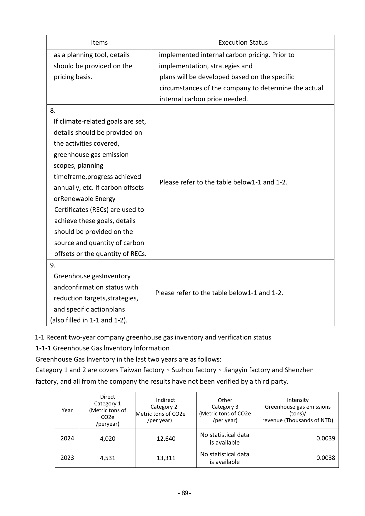 Emissions data extracted from page 96