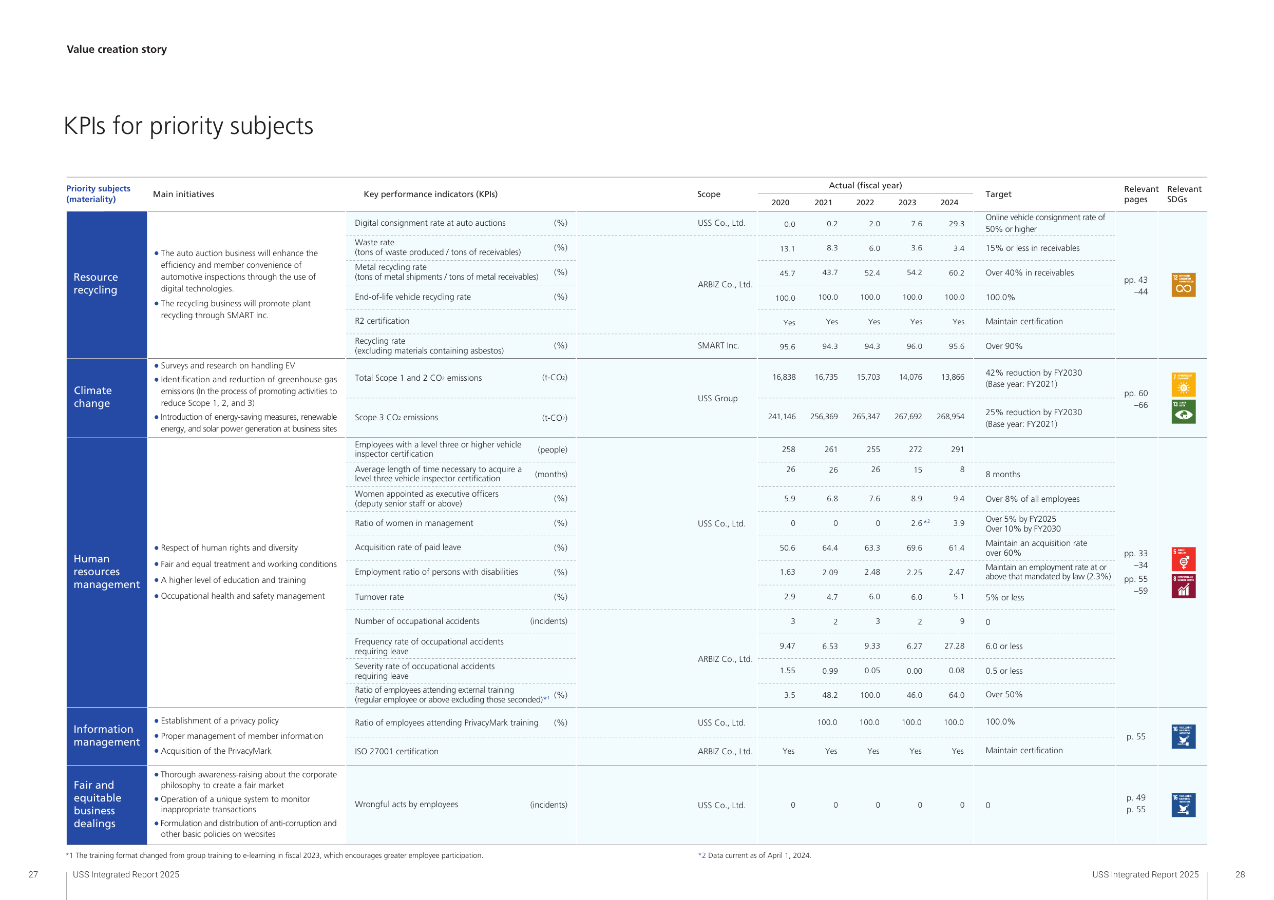 Emissions data extracted from page 15