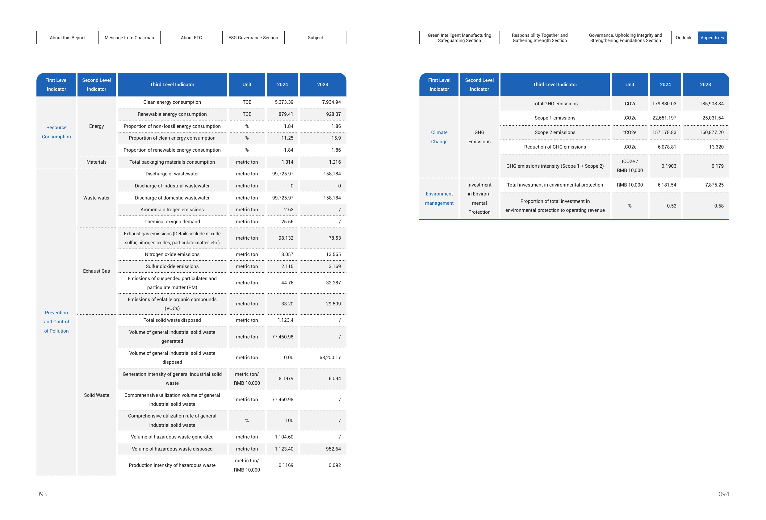 Emissions data extracted from page 49