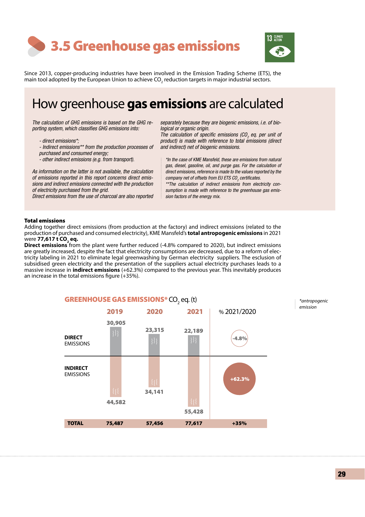 Emissions data extracted from page 29