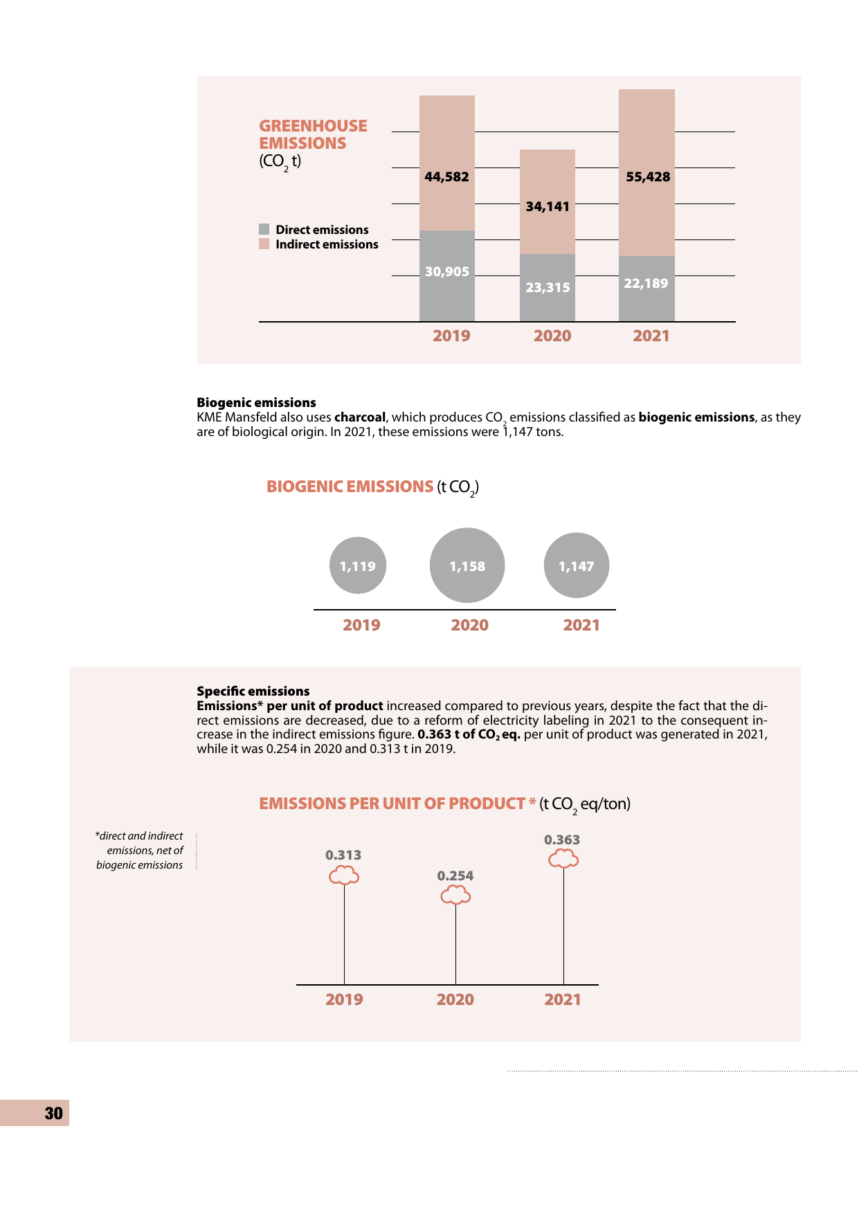 Emissions data extracted from page 30