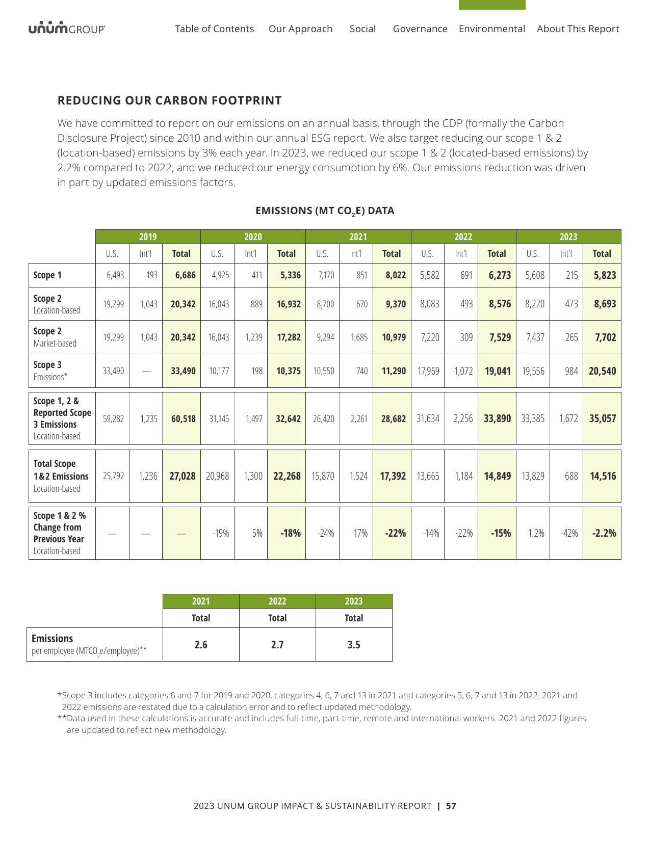 Emissions data extracted from page 57