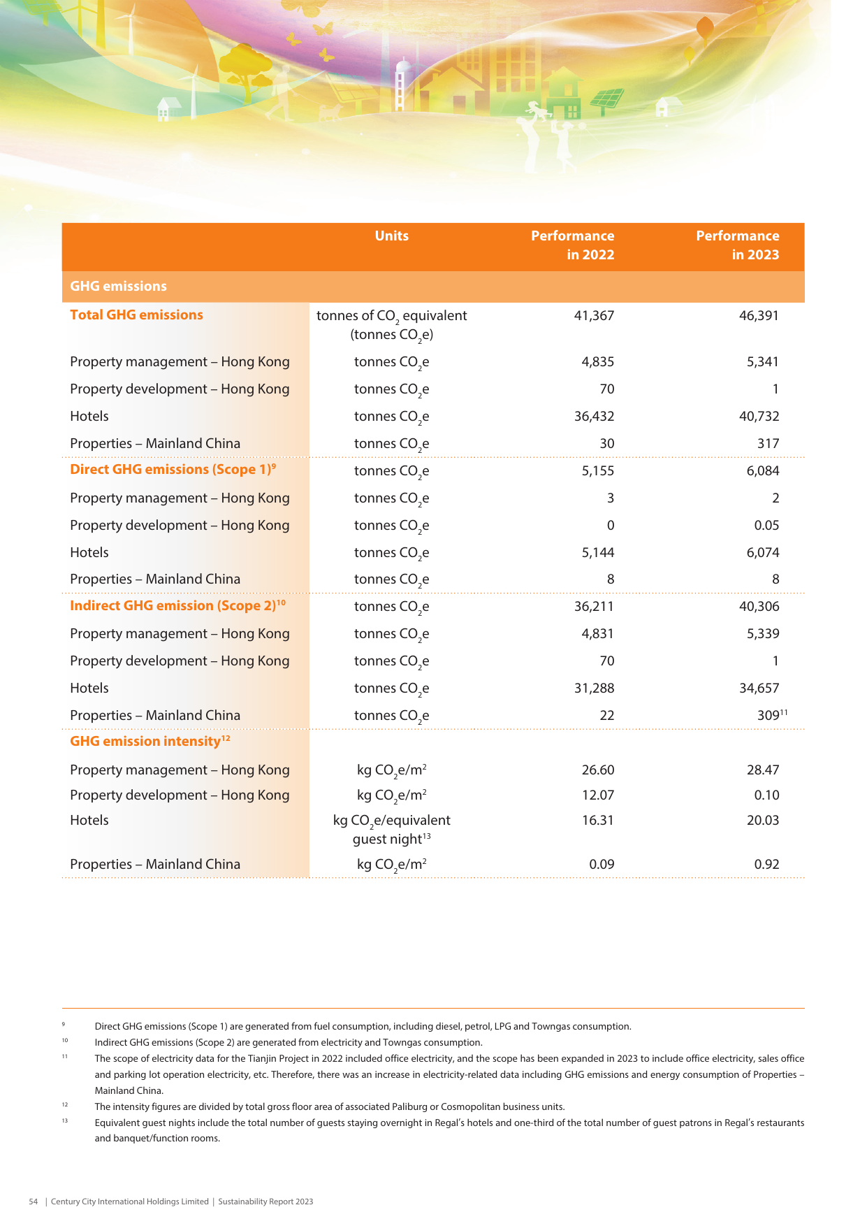 Emissions data extracted from page 55