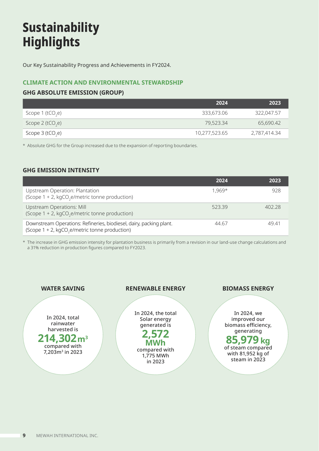 Emissions data extracted from page 12