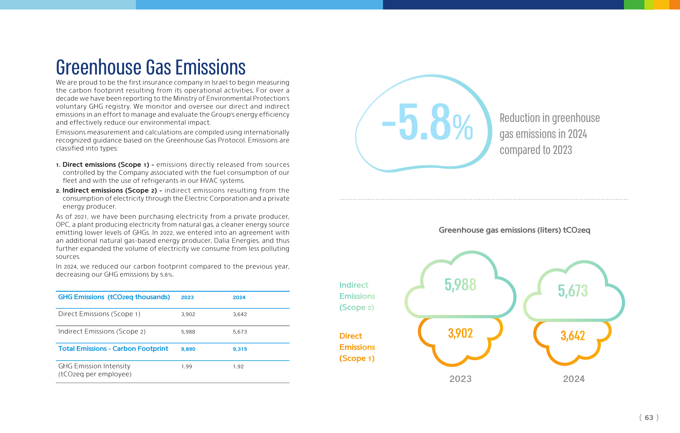 Emissions data extracted from page 63