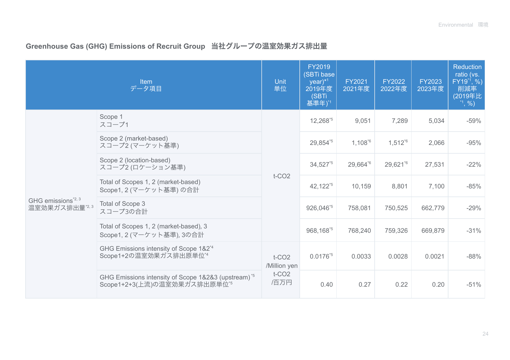 Emissions data extracted from page 24