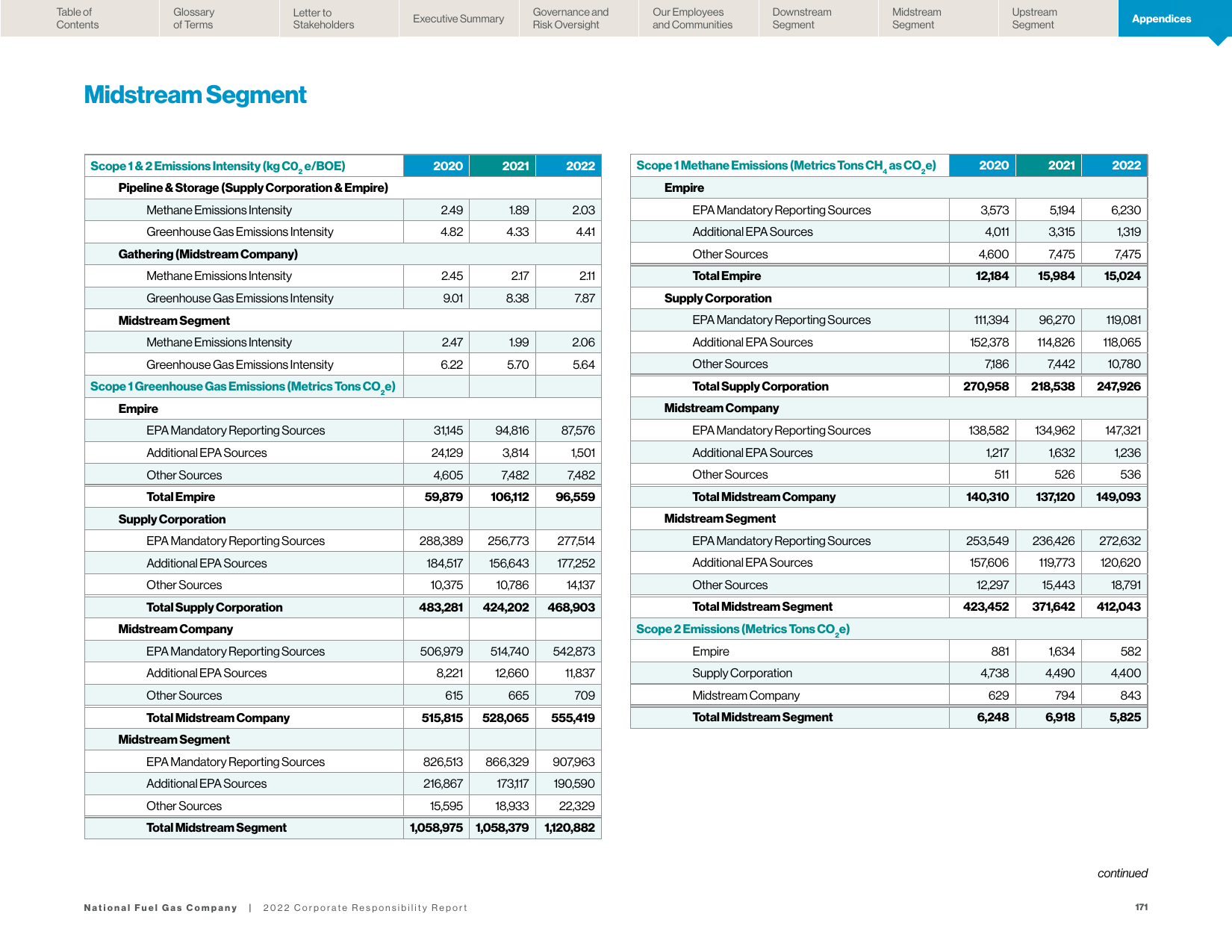 Emissions data extracted from page 171