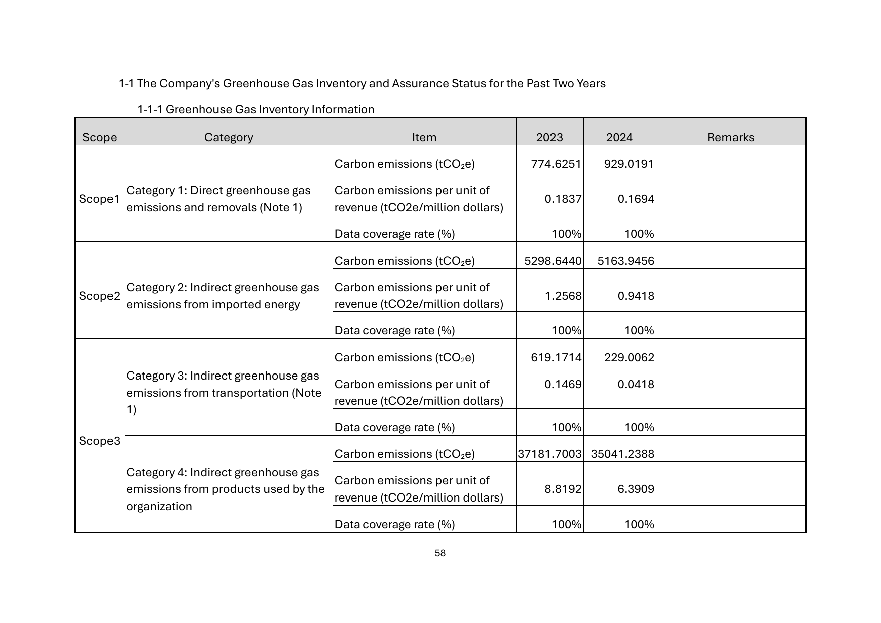 Emissions data extracted from page 62