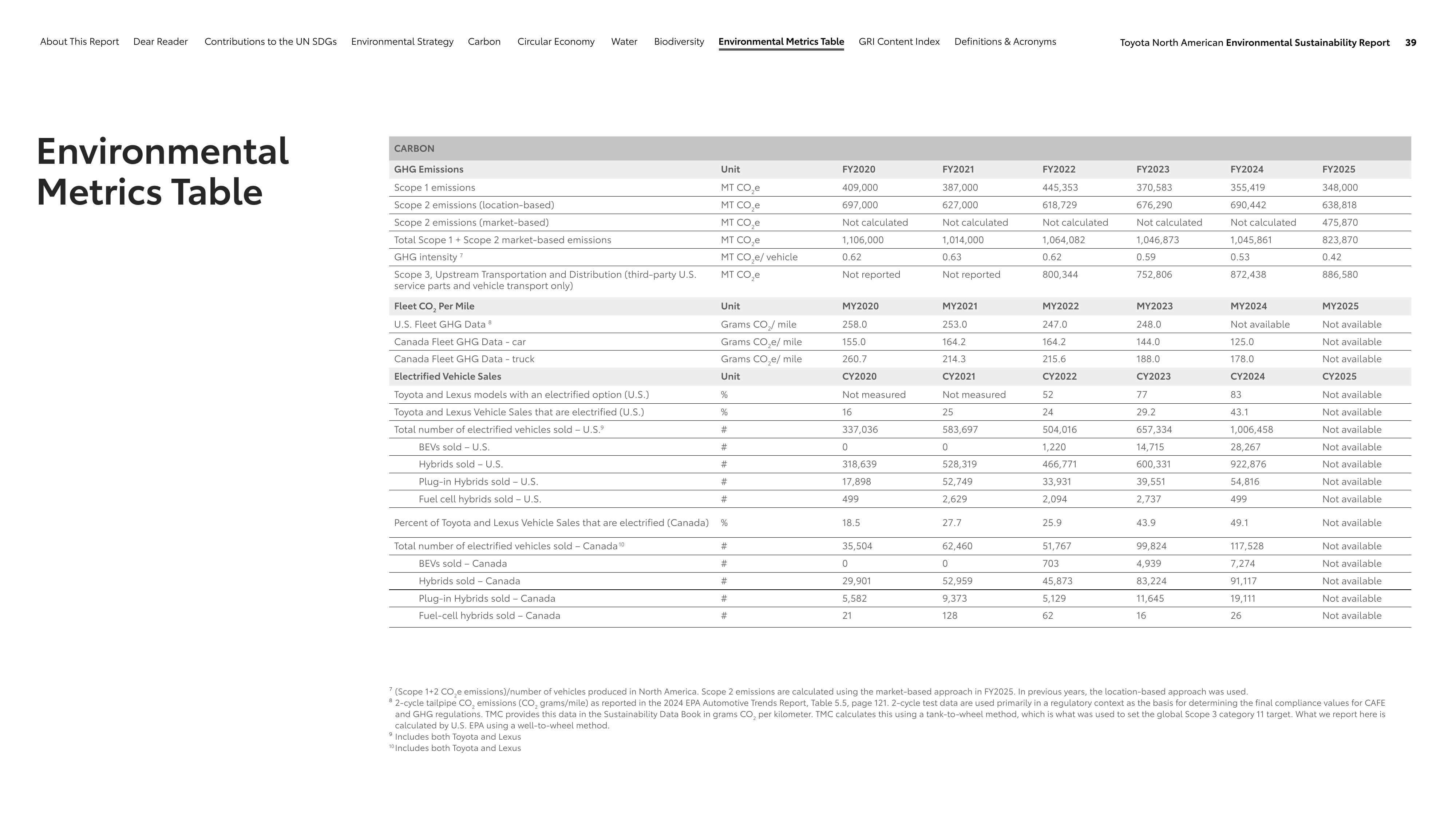 Emissions data extracted from page 39