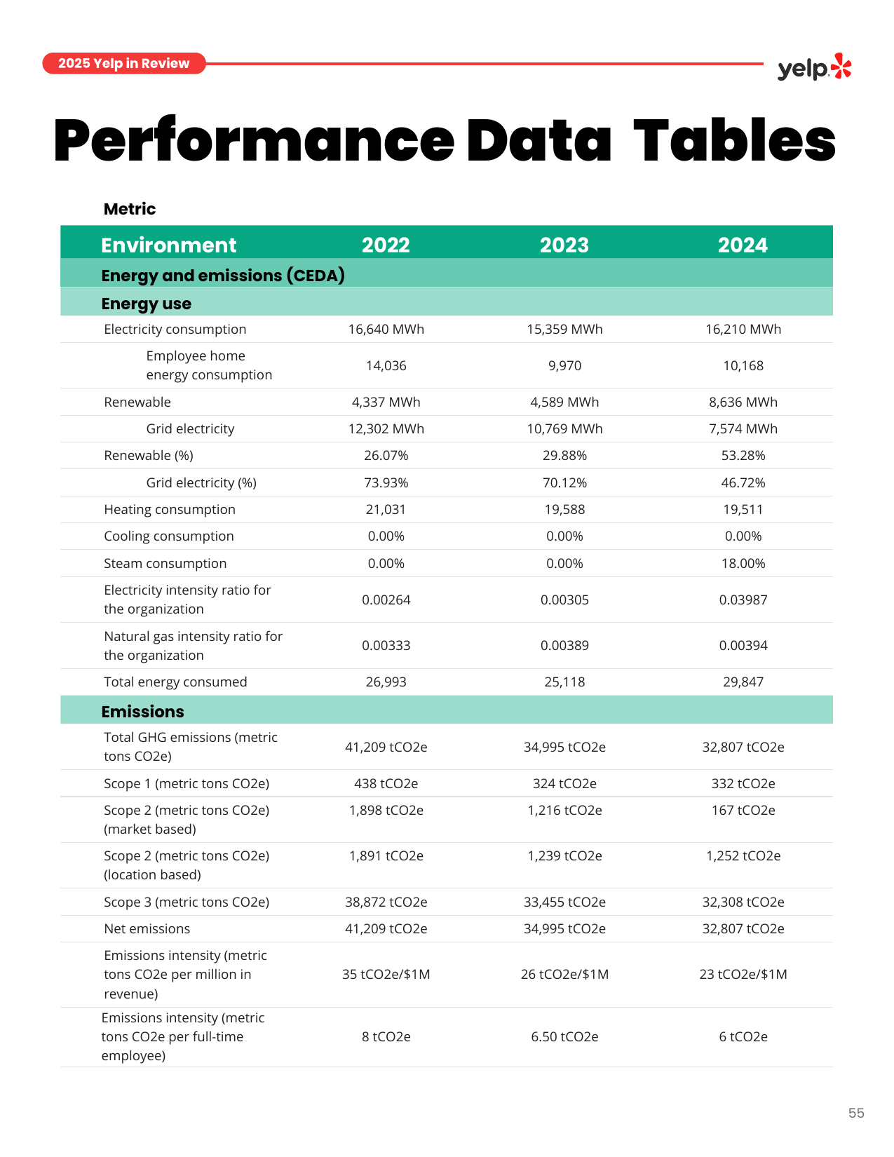 Emissions data extracted from page 56