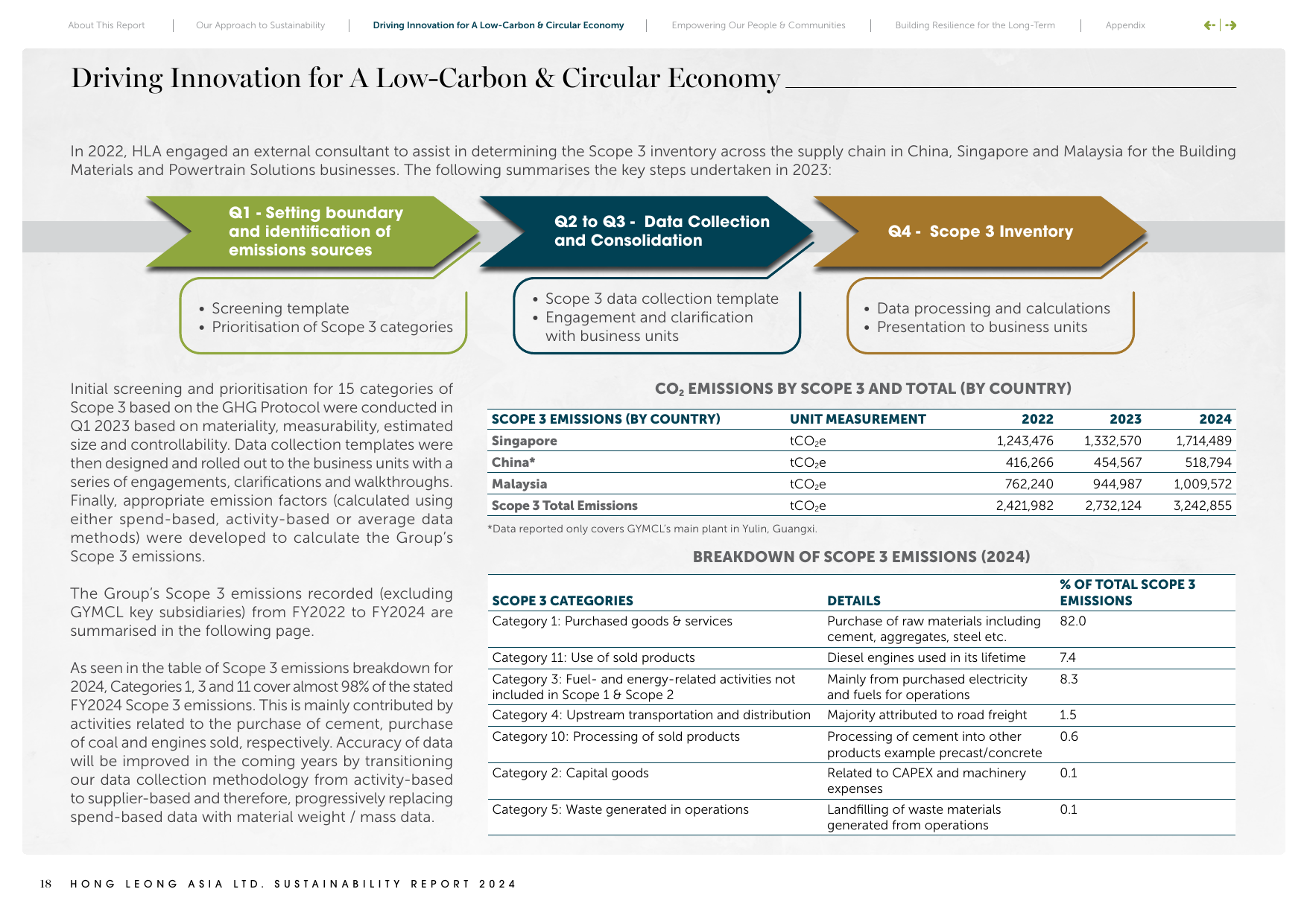 Emissions data extracted from page 174