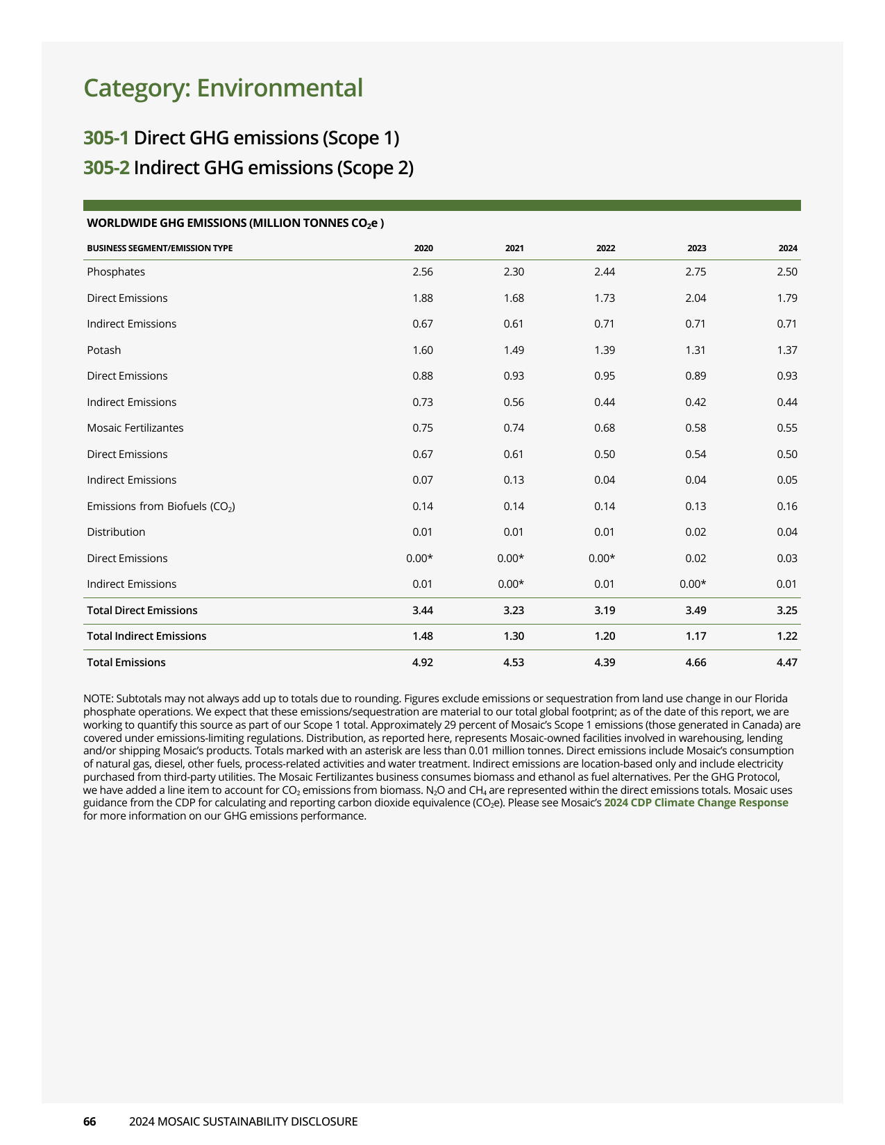 Emissions data extracted from page 66