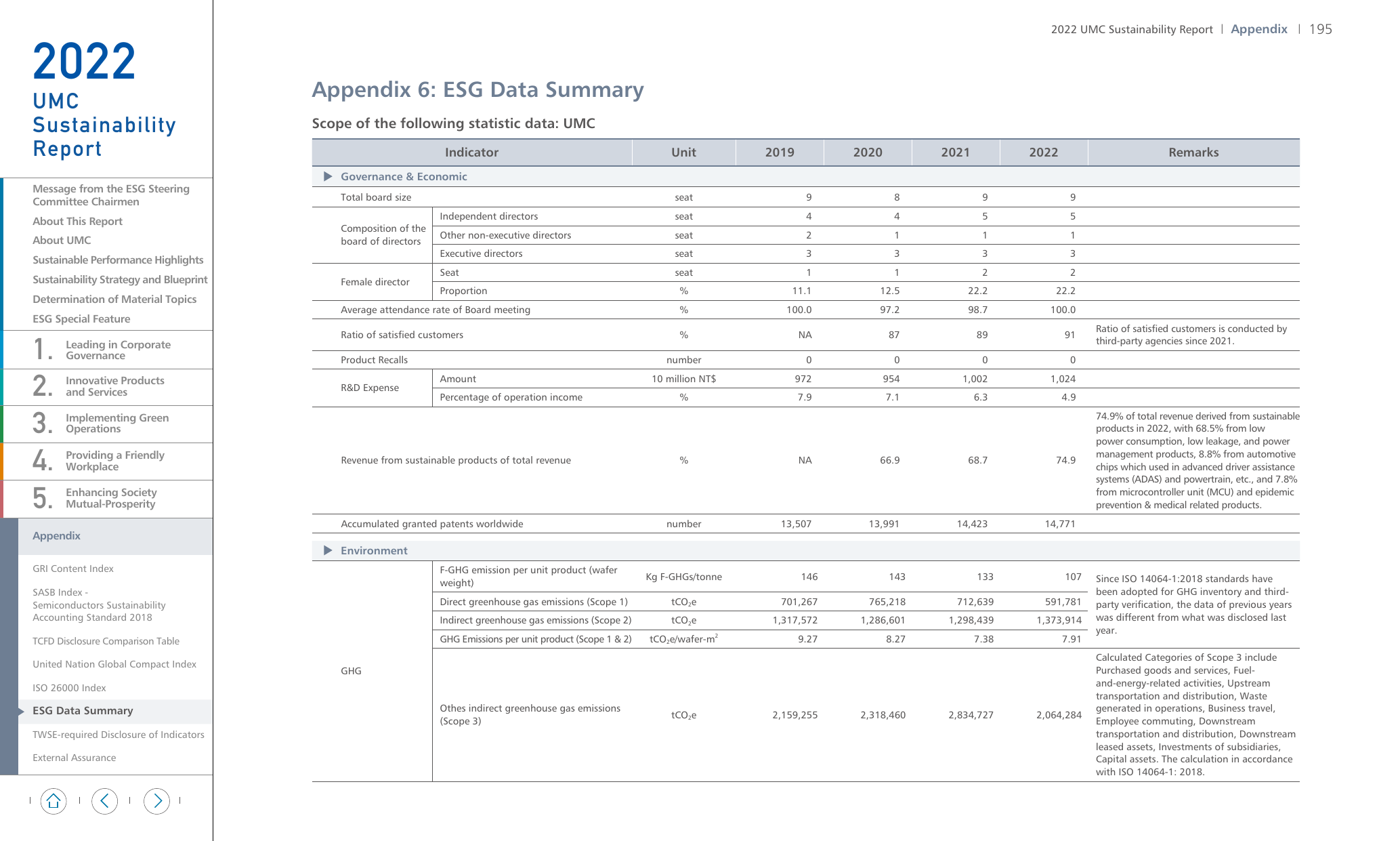 Emissions data extracted from page 195
