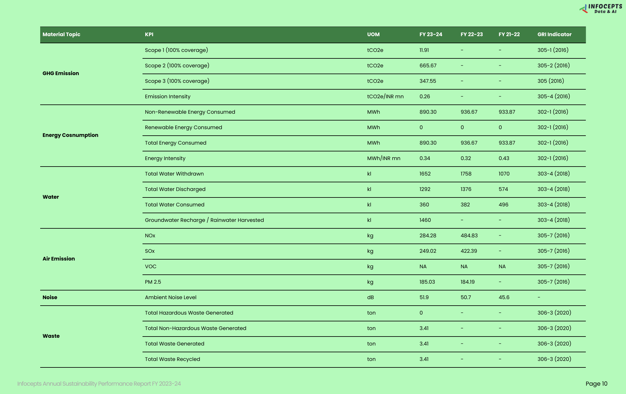 Emissions data extracted from page 10