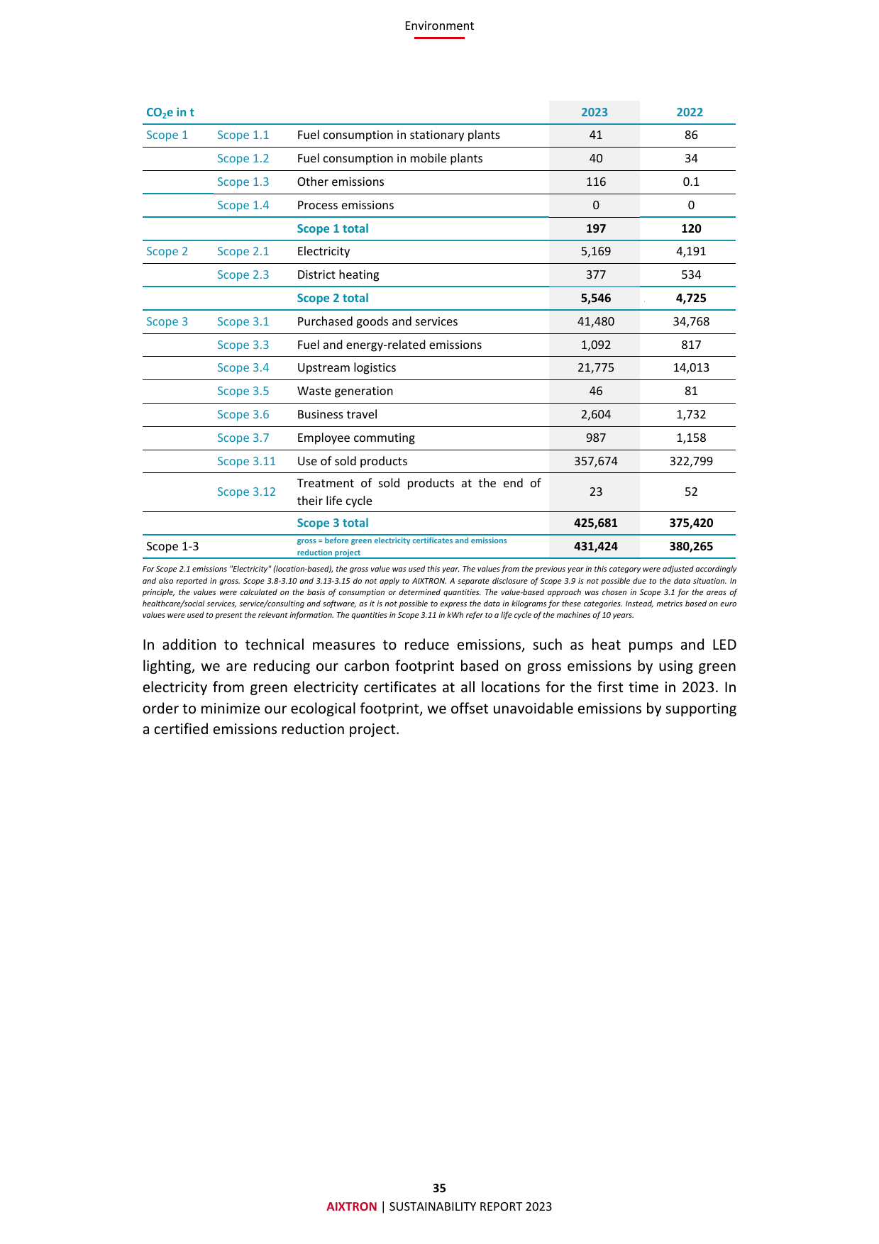 Emissions data extracted from page 35