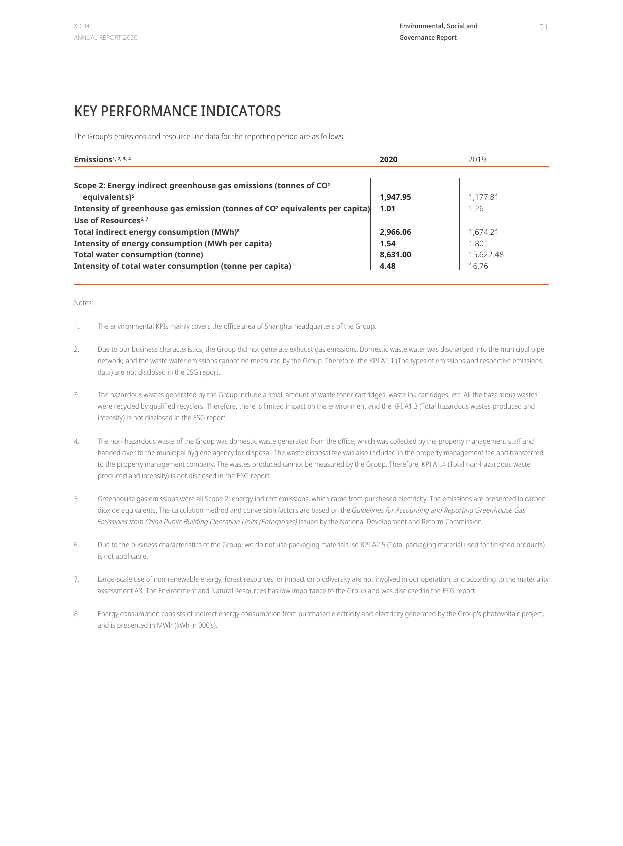 Emissions data extracted from page 52