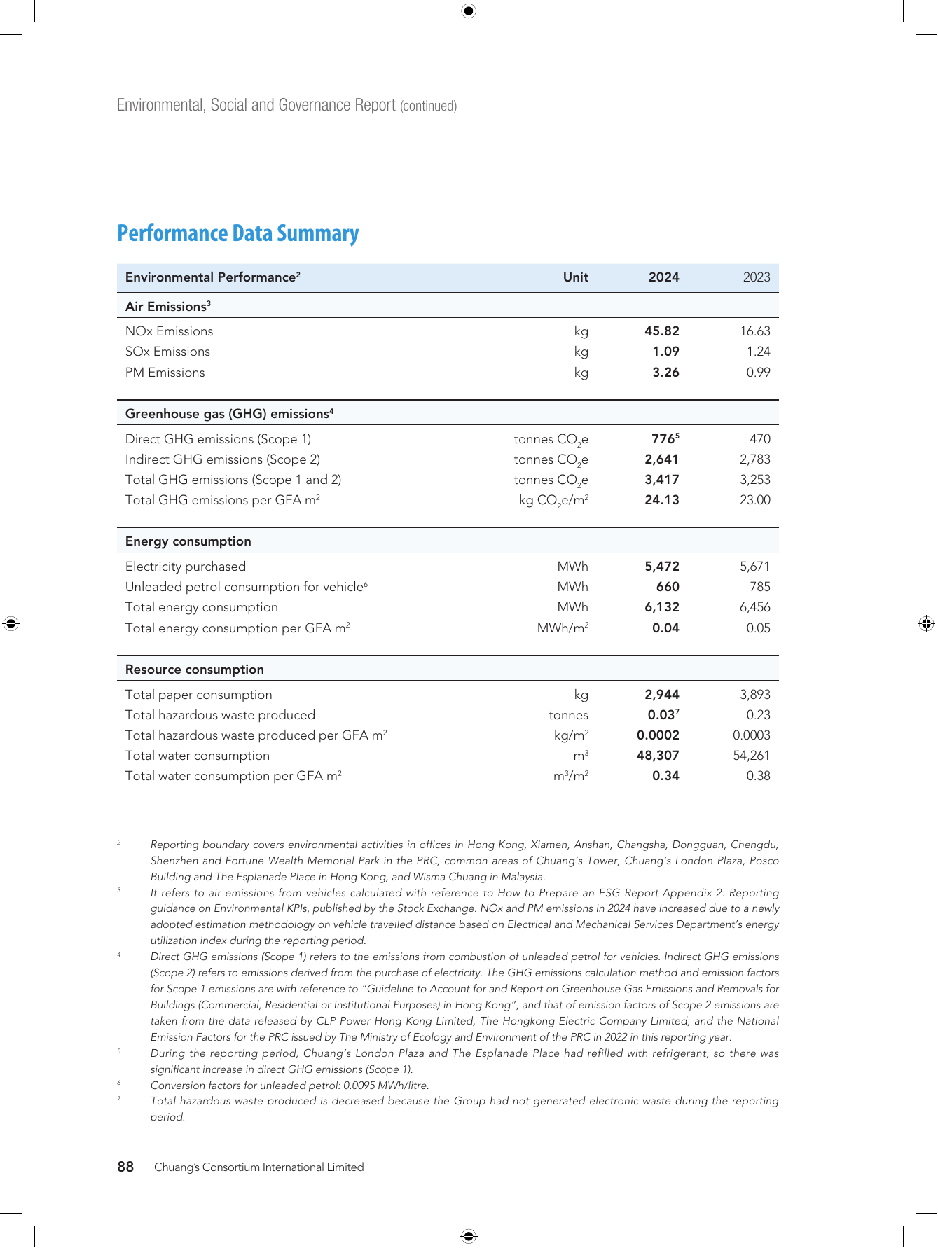 Emissions data extracted from page 89