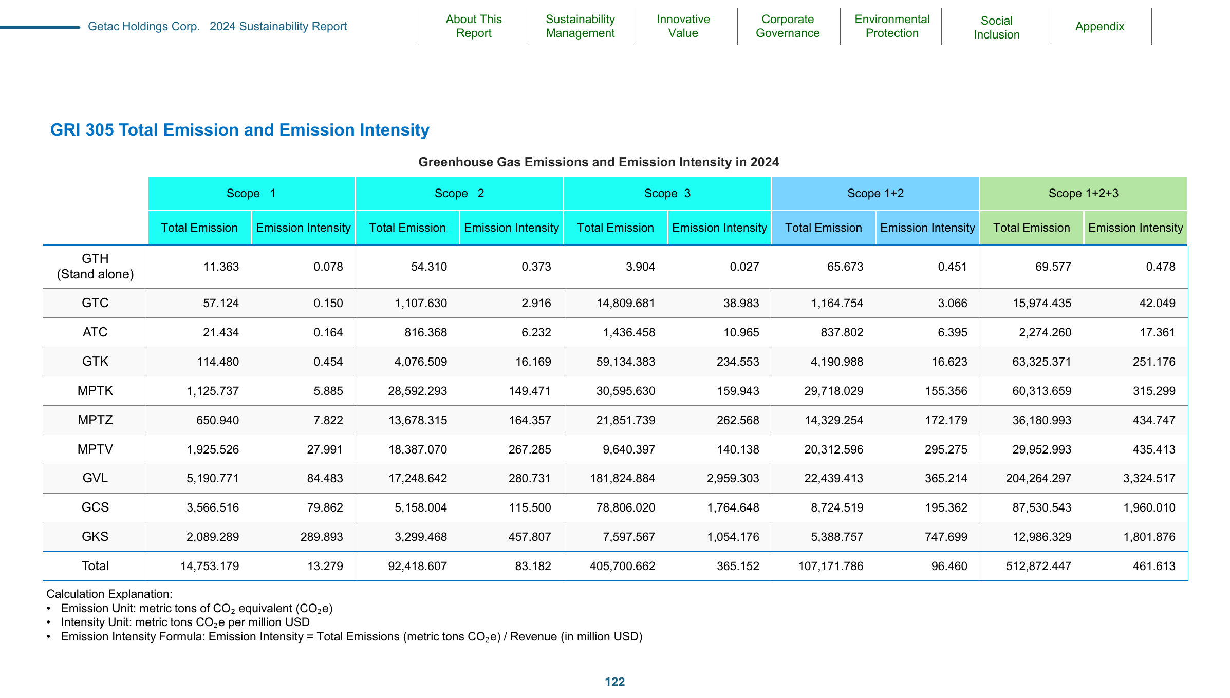 Emissions data extracted from page 122