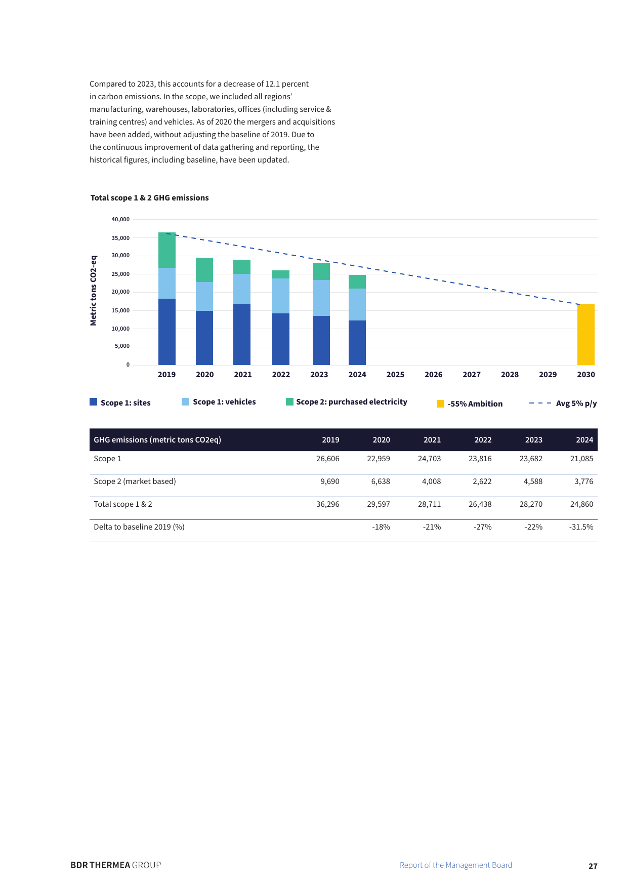 Emissions data extracted from page 27