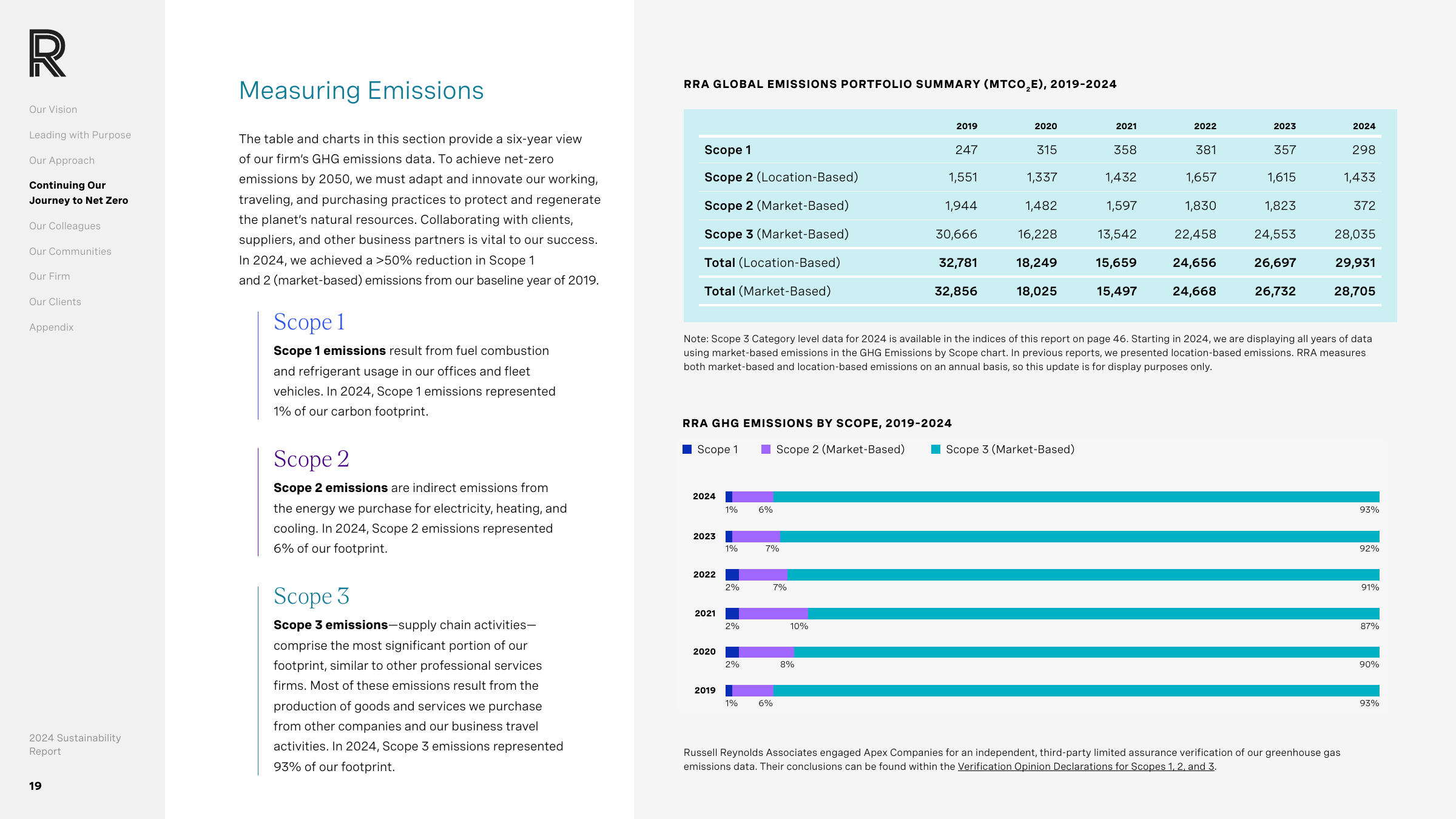 Emissions data extracted from page 19