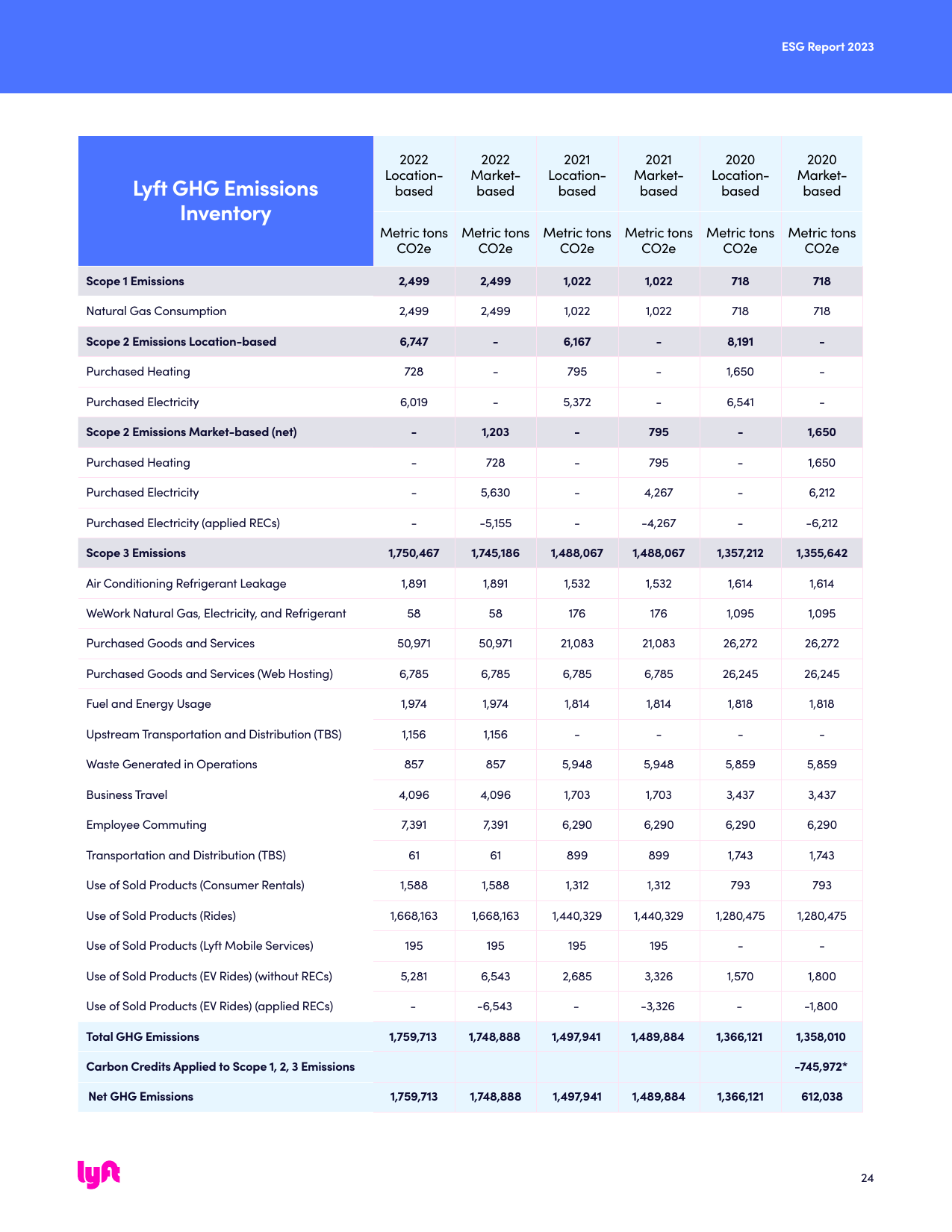 Emissions data extracted from page 24