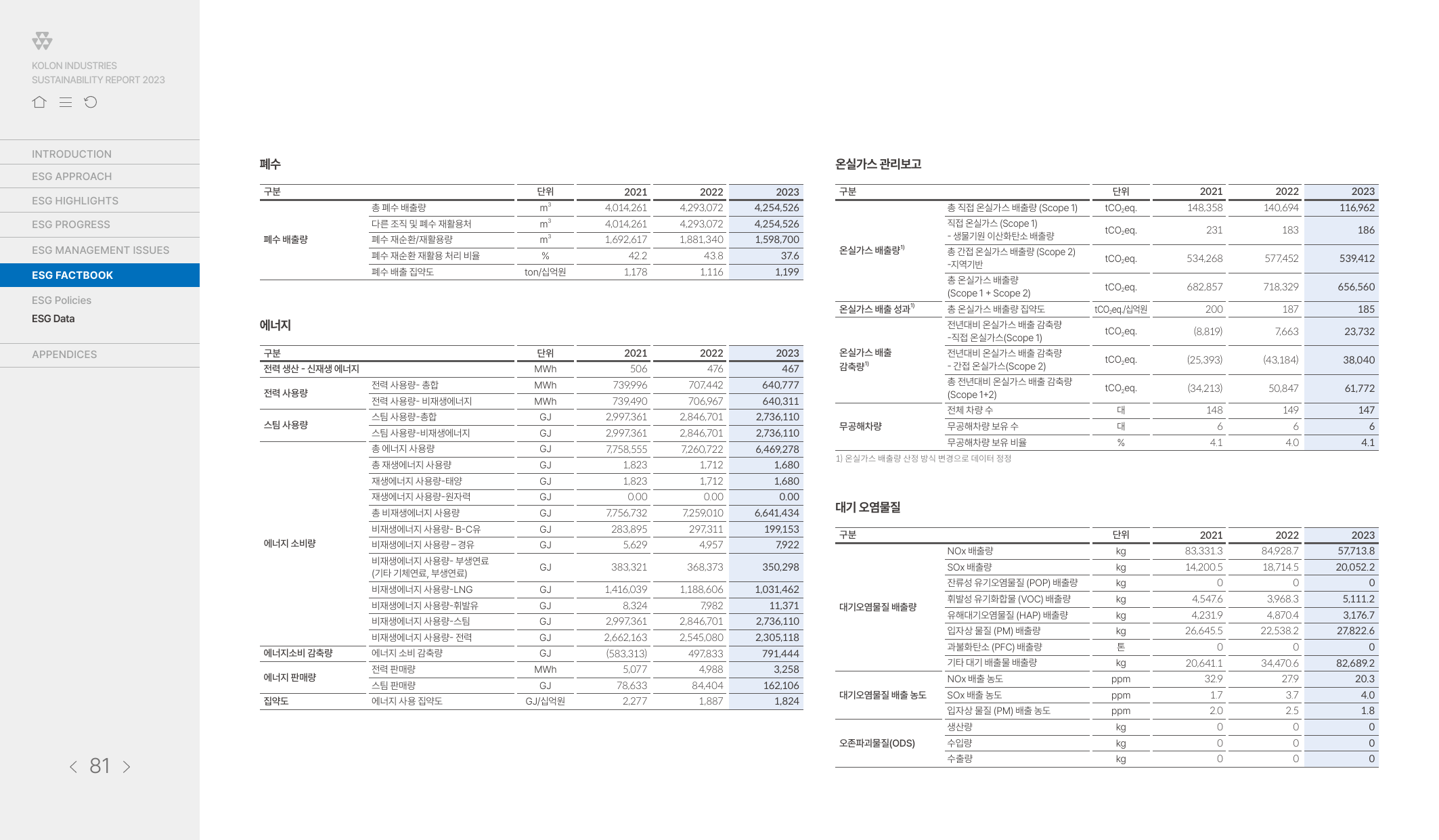 Emissions data extracted from page 81