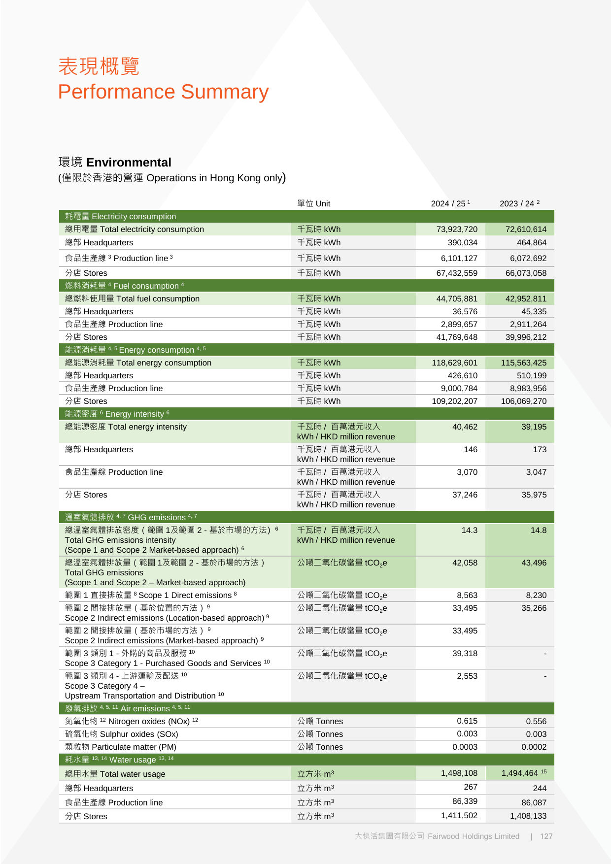 Emissions data extracted from page 128