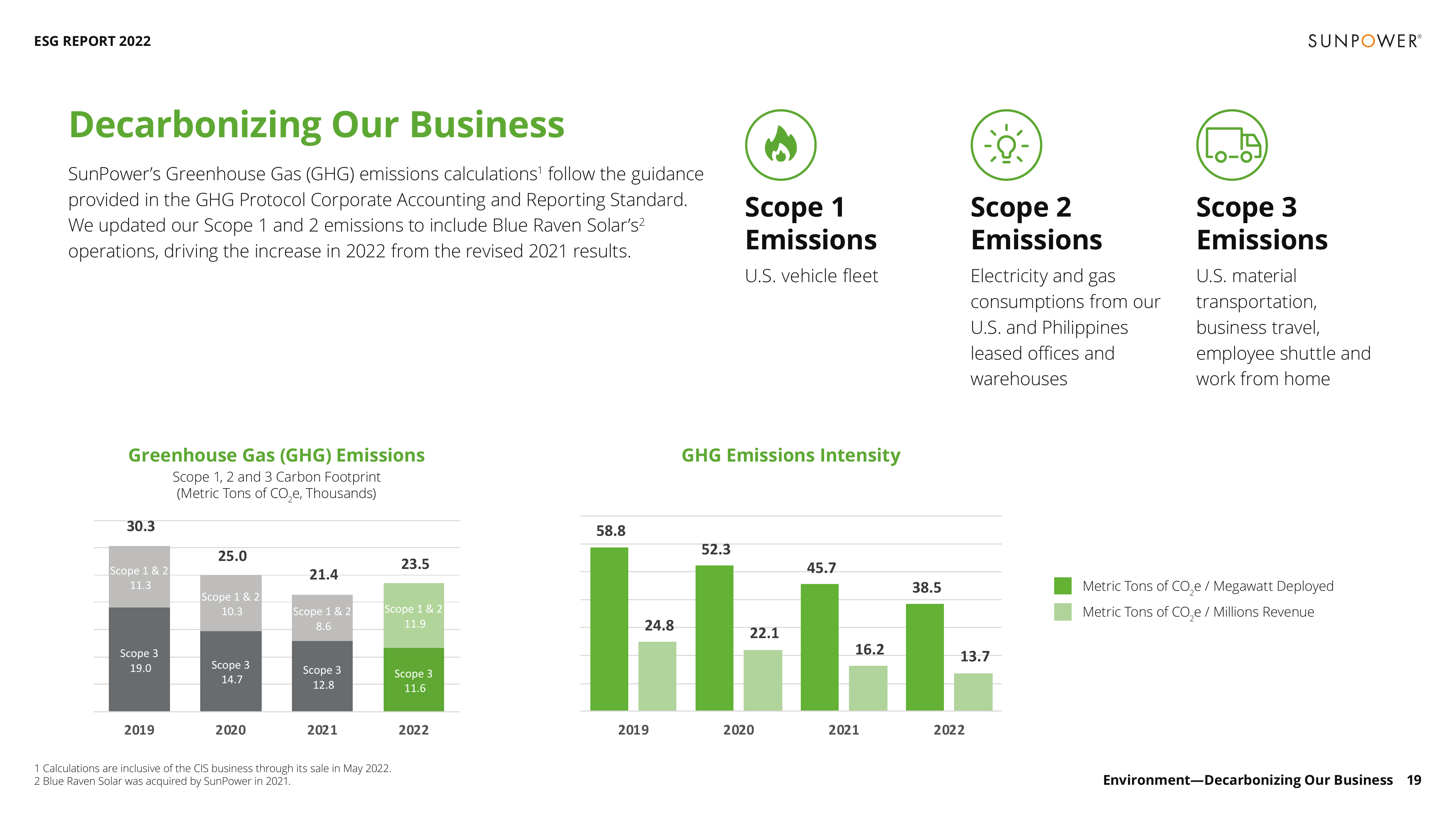 Emissions data extracted from page 19