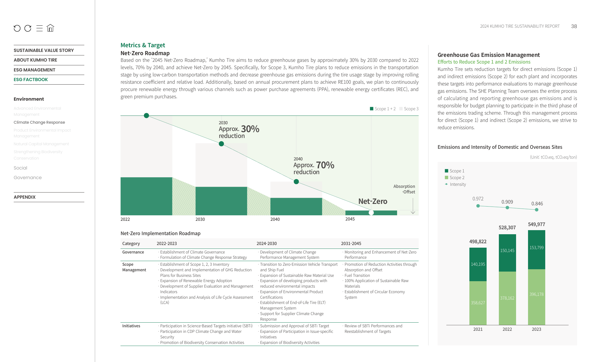 Emissions data extracted from page 38