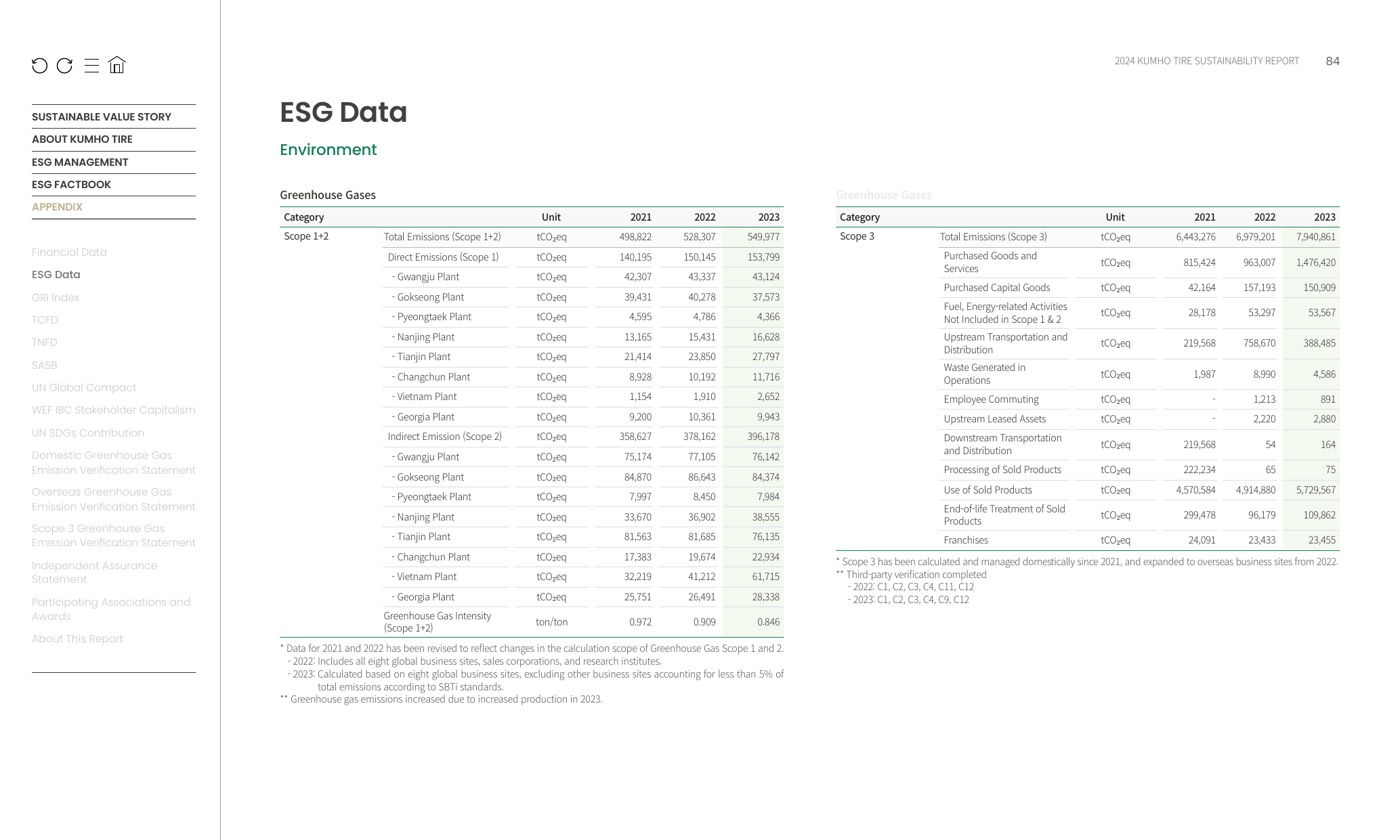 Emissions data extracted from page 84