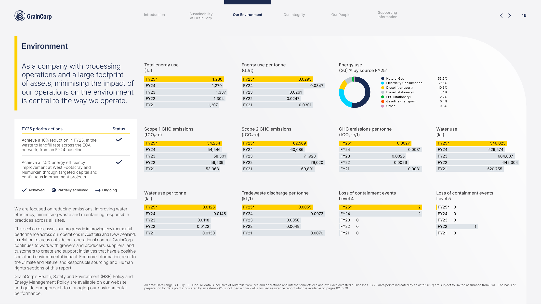 Emissions data extracted from page 16