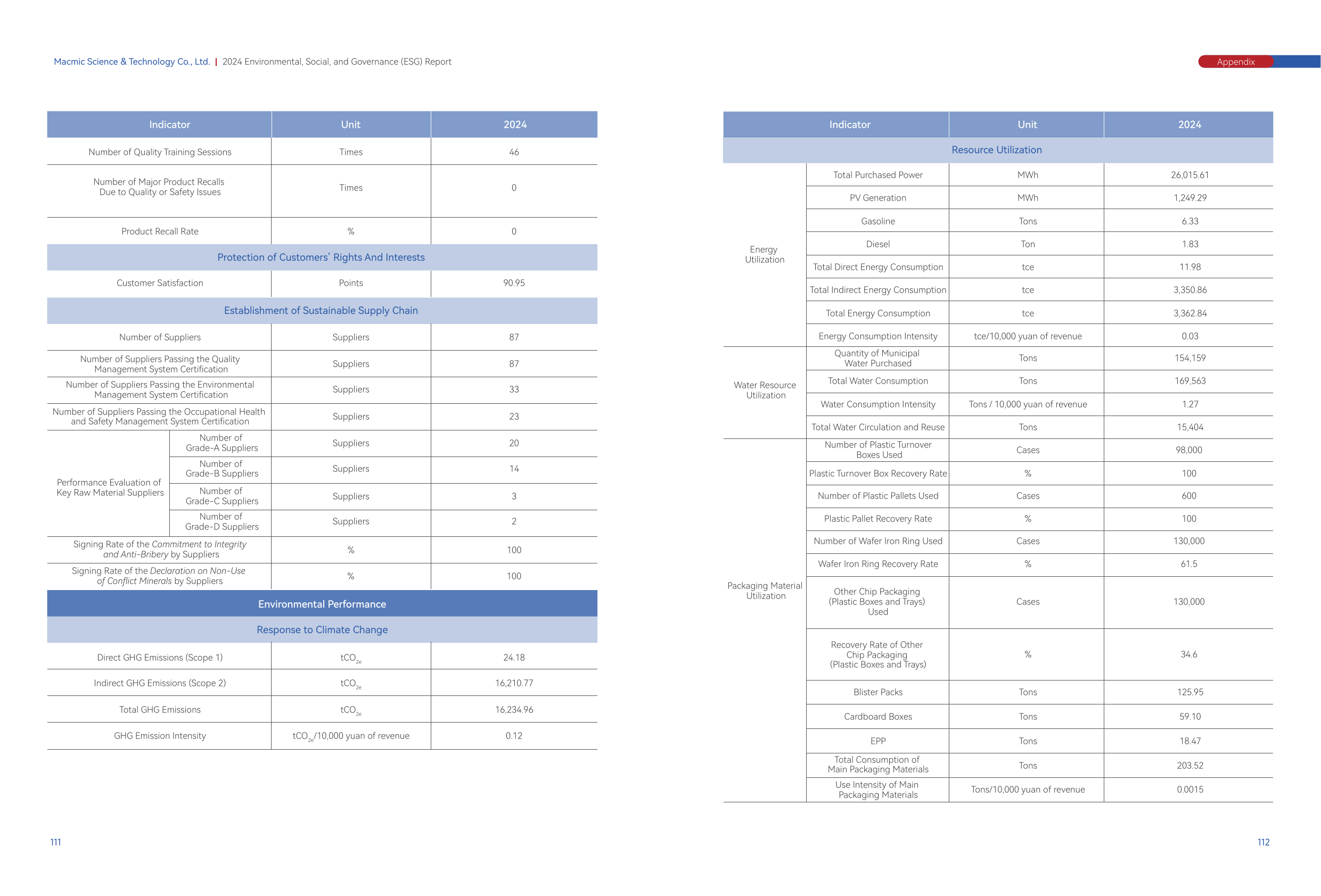 Emissions data extracted from page 58