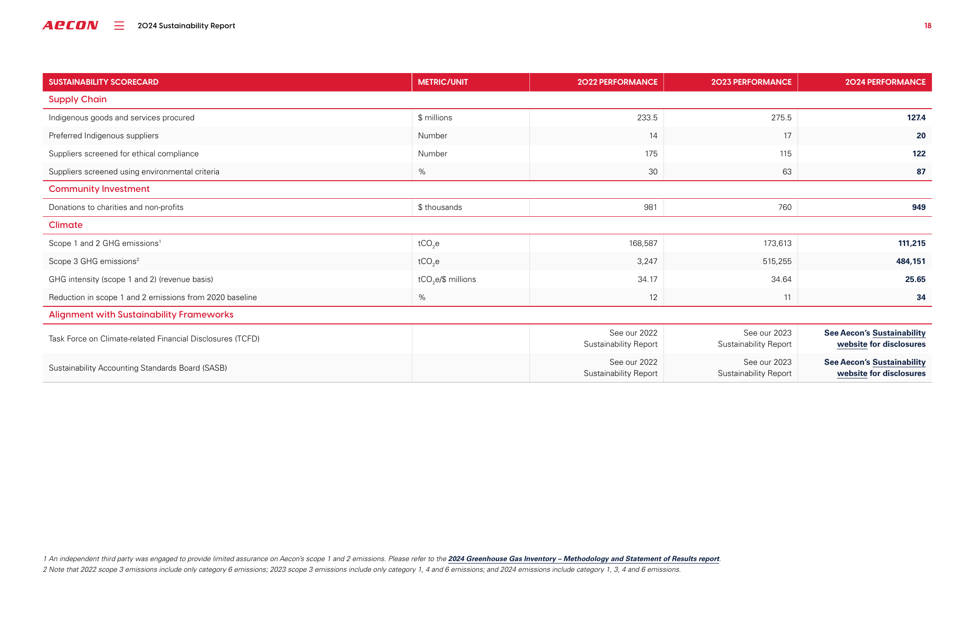 Emissions data extracted from page 18