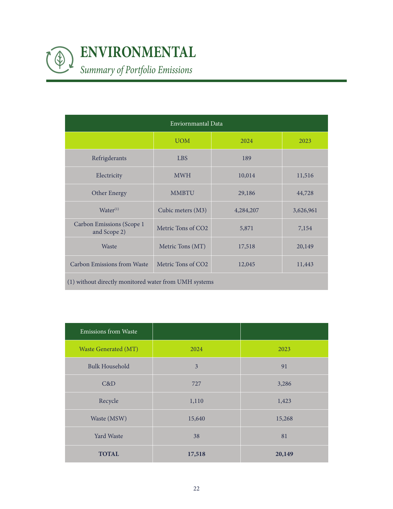 Emissions data extracted from page 22