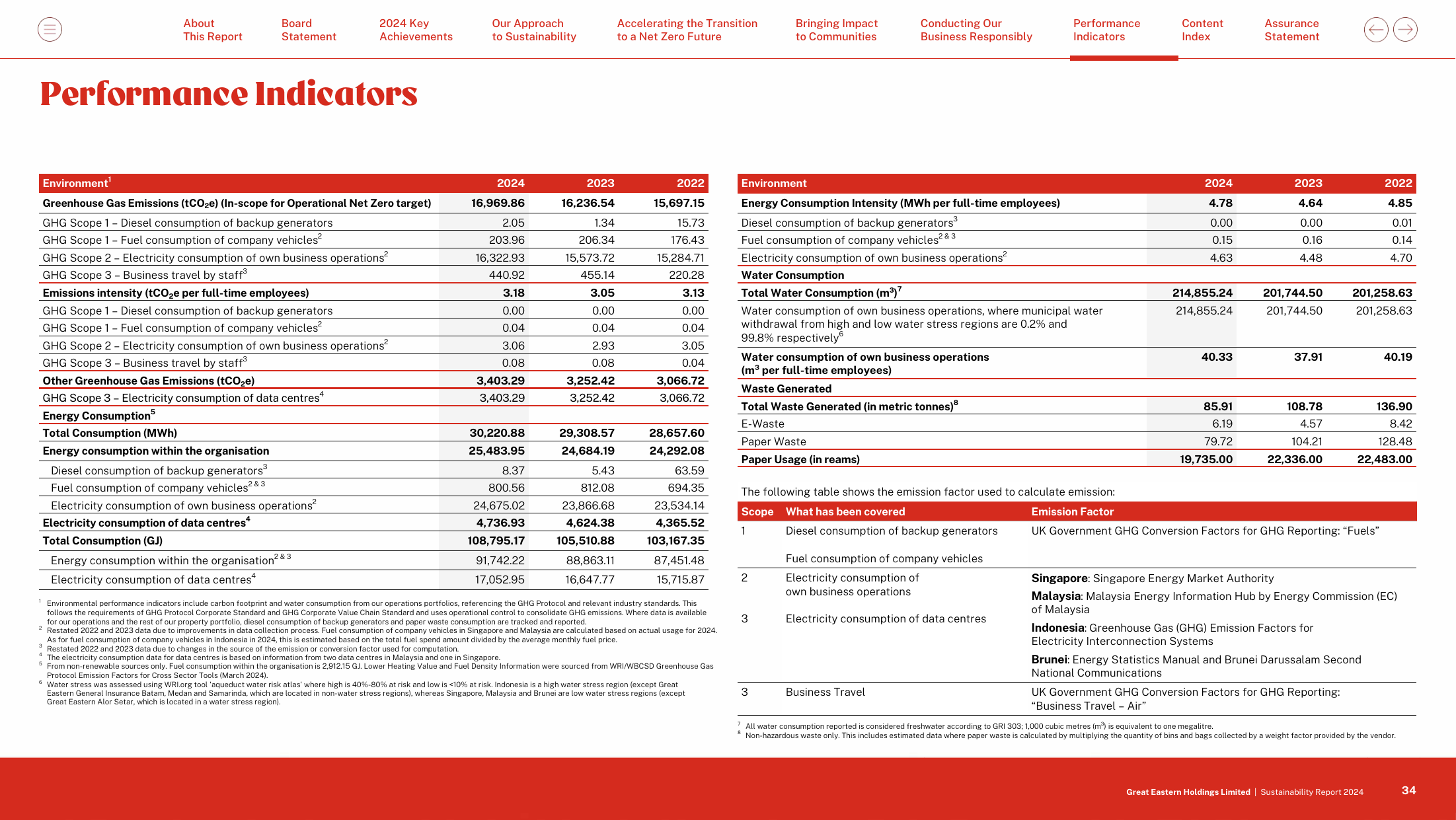 Emissions data extracted from page 35