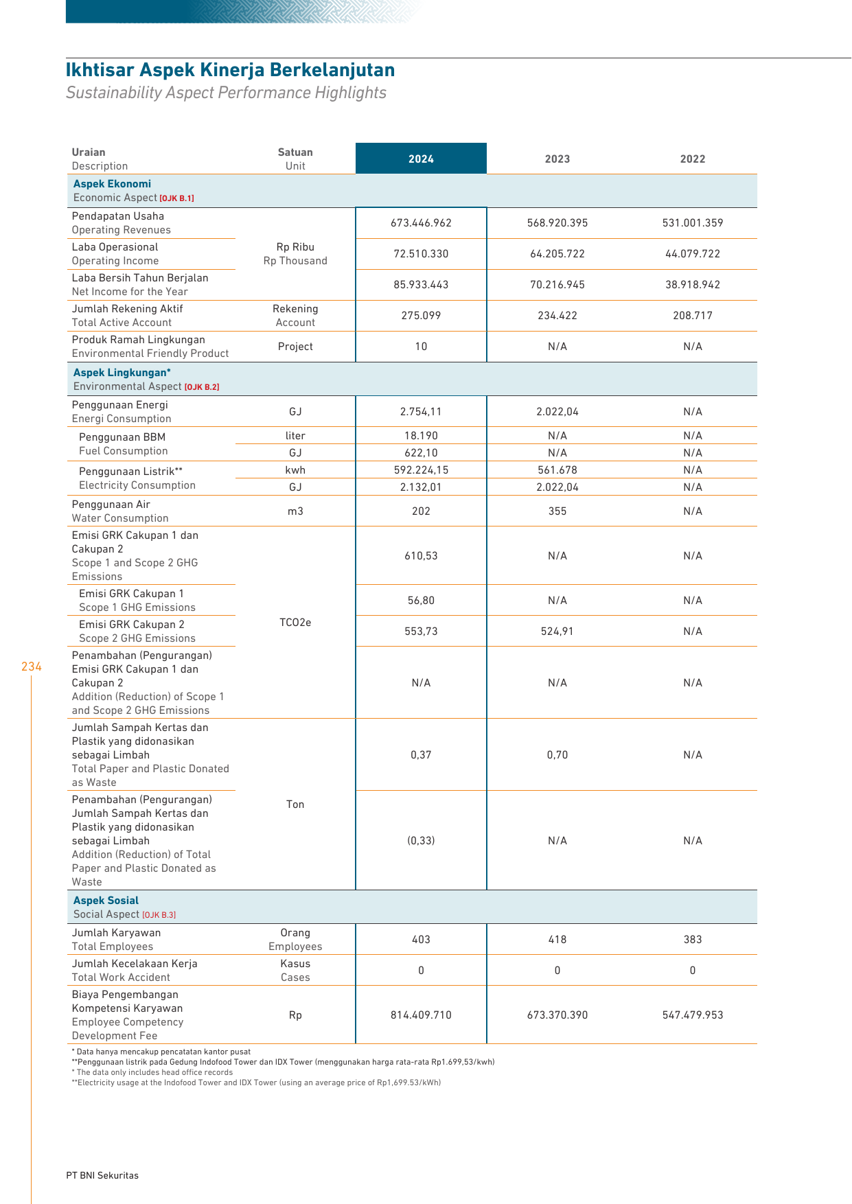 Emissions data extracted from page 234
