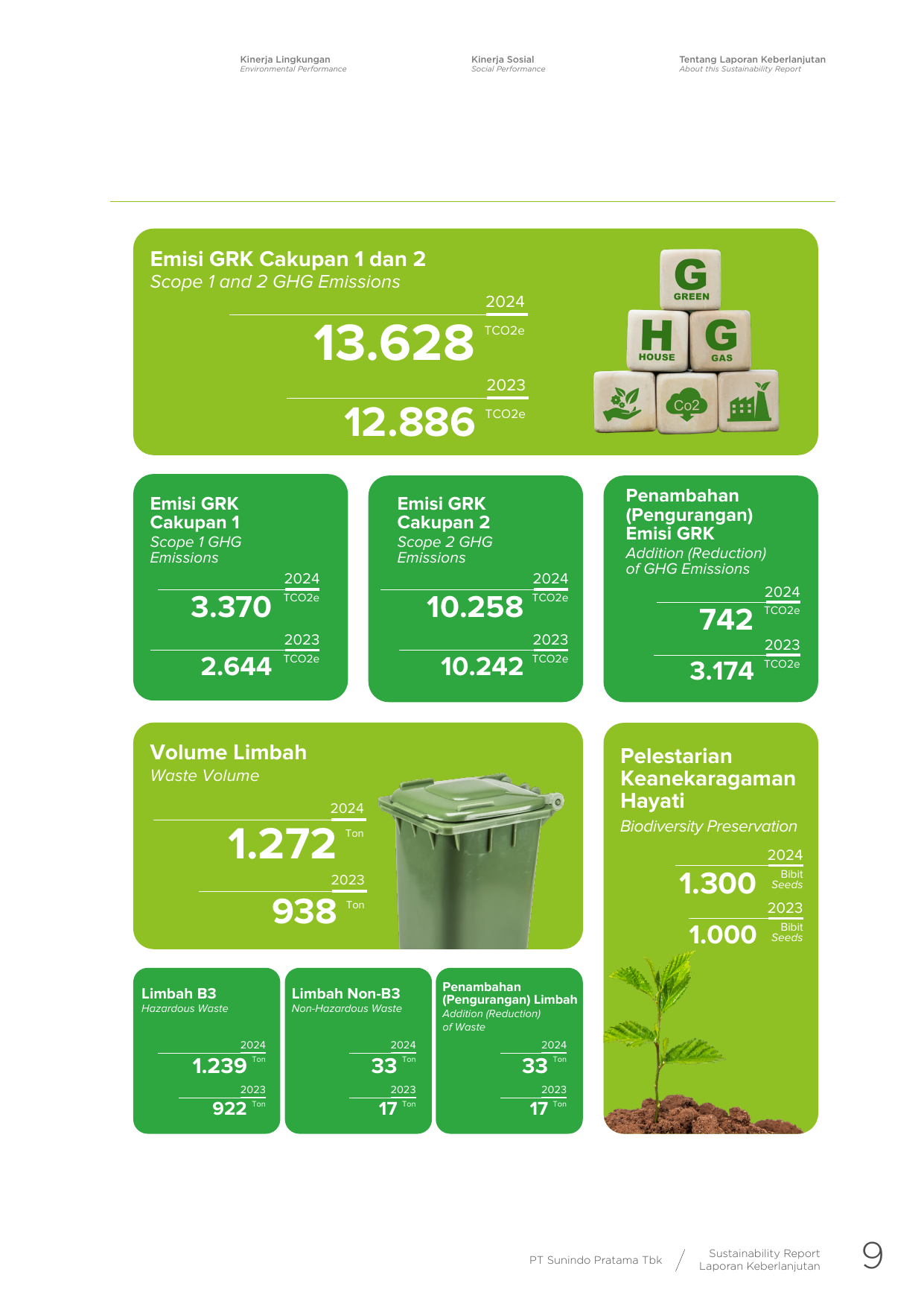 Emissions data extracted from page 9