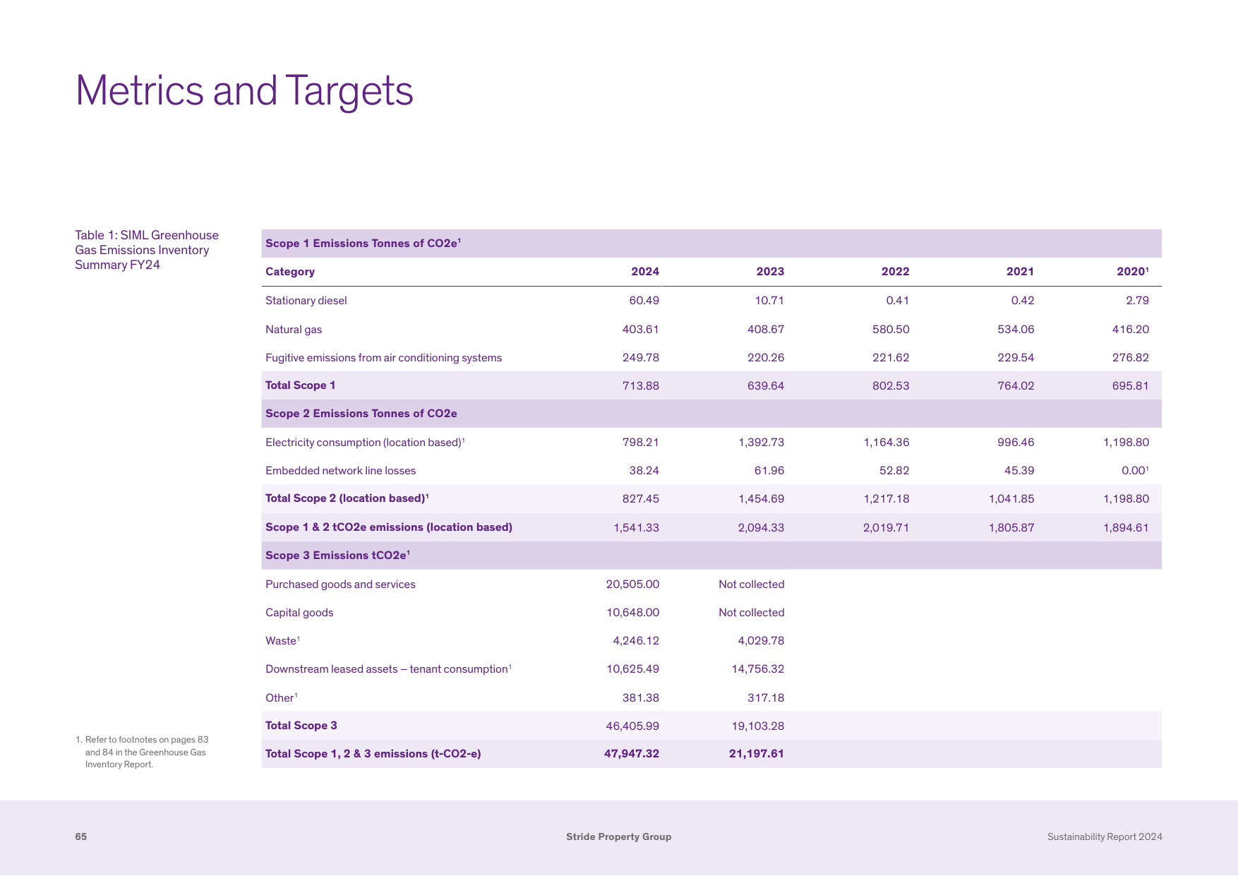 Emissions data extracted from page 66