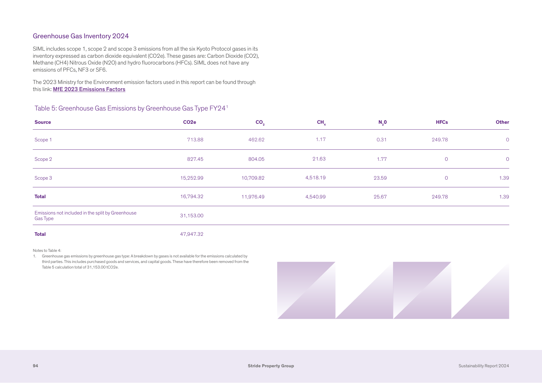 Emissions data extracted from page 95