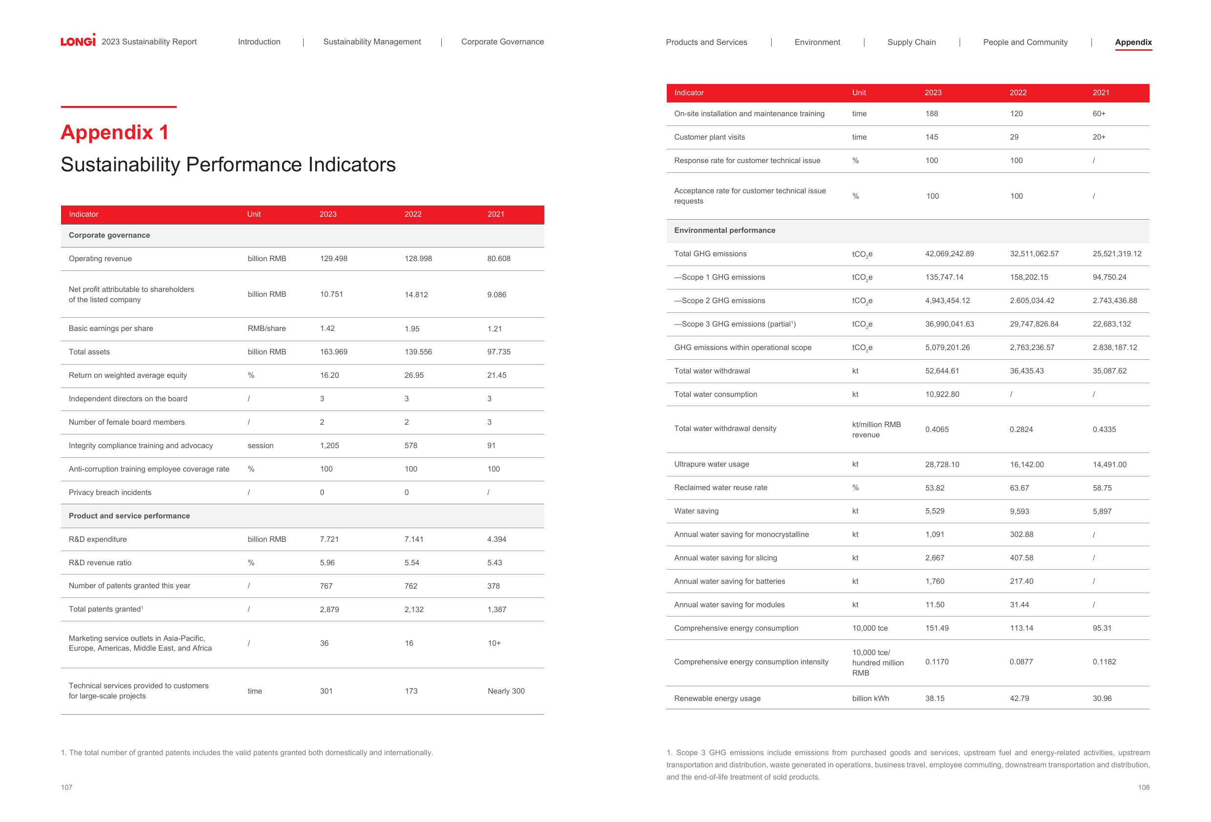 Emissions data extracted from page 56