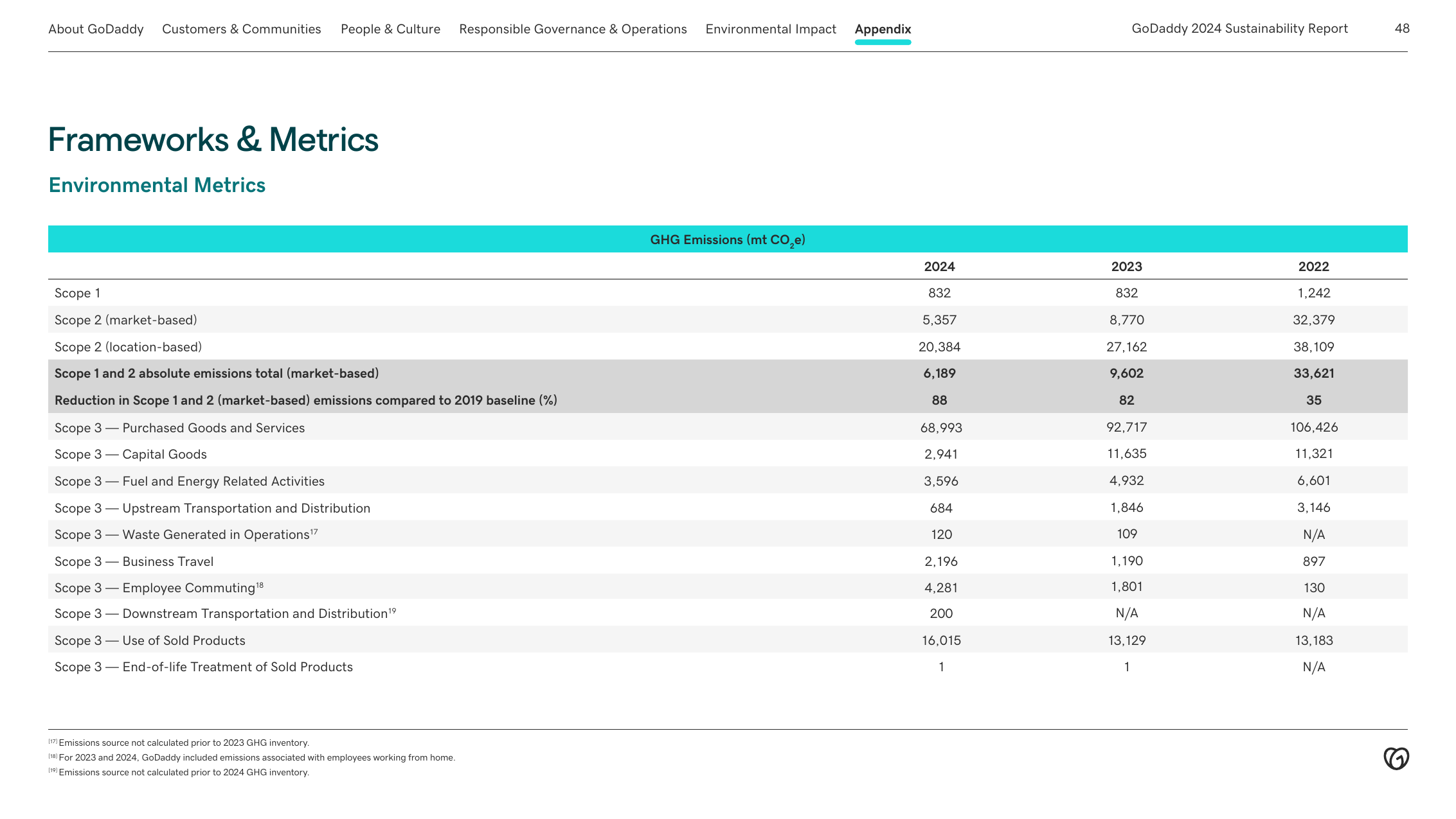 Emissions data extracted from page 48