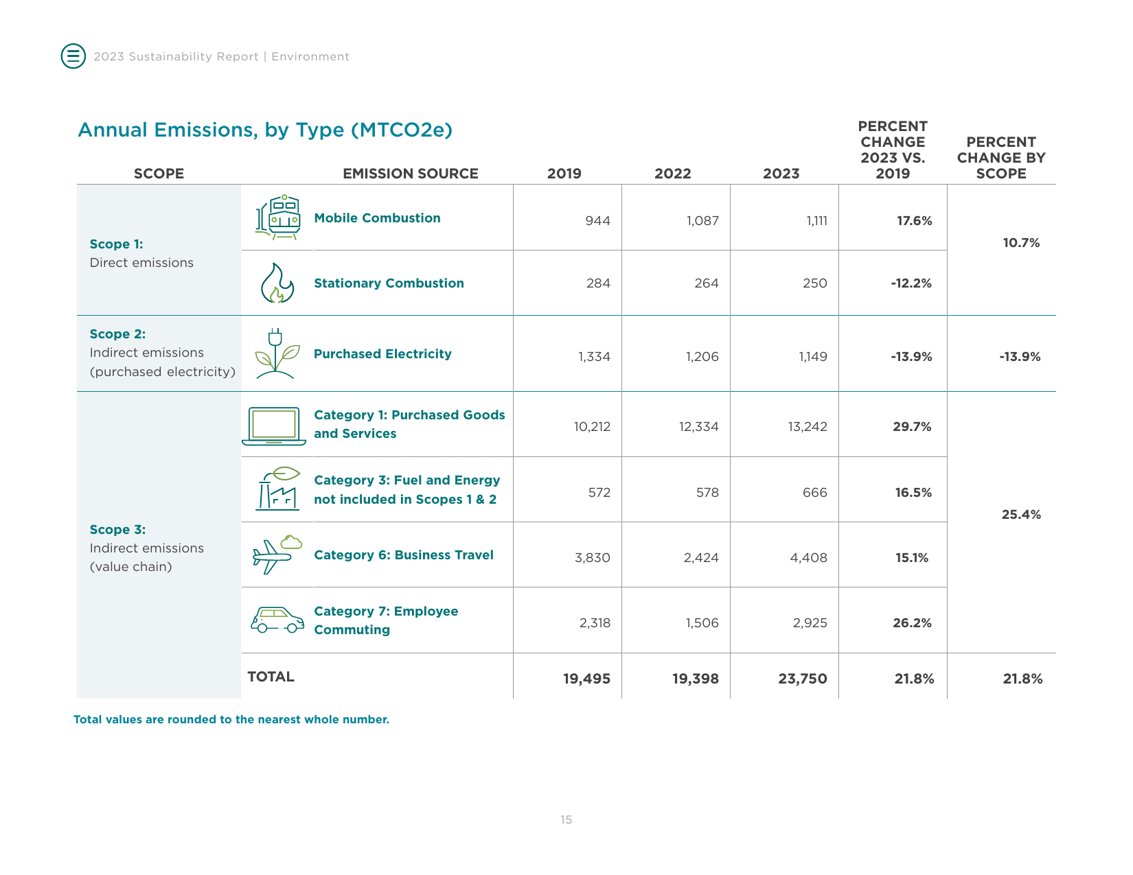 Emissions data extracted from page 15