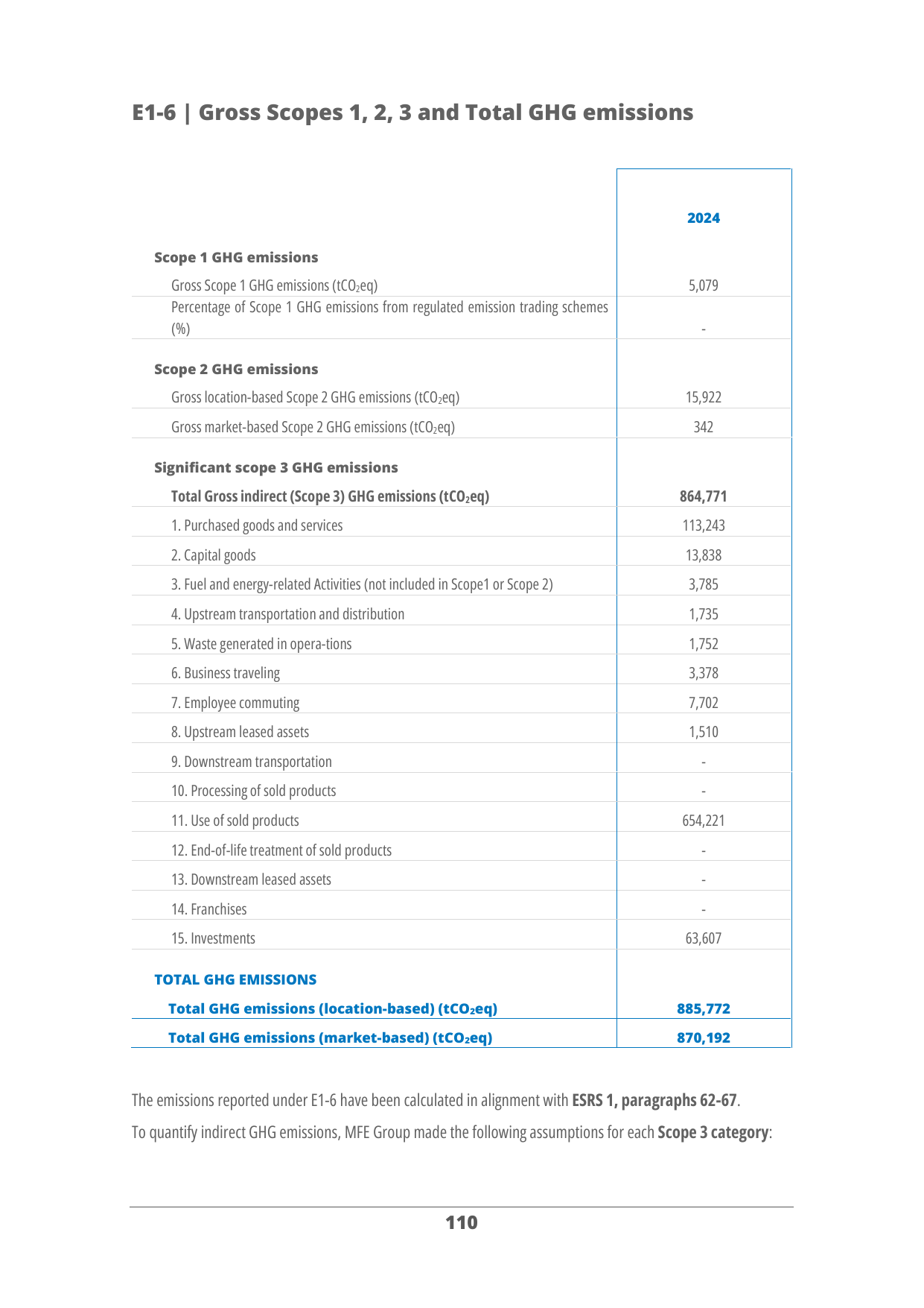 Emissions data extracted from page 116