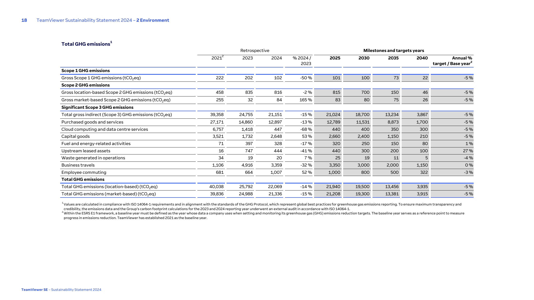 Emissions data extracted from page 18