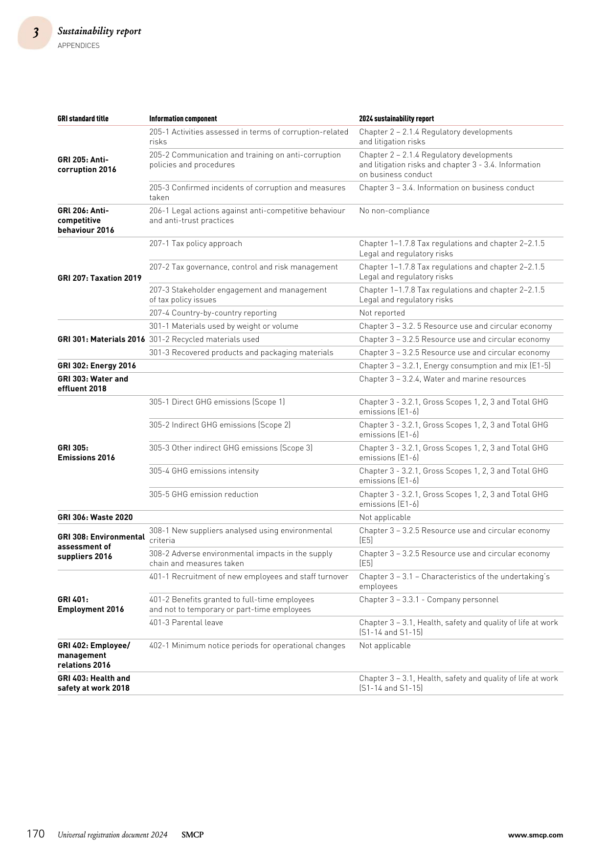 Emissions data extracted from page 106