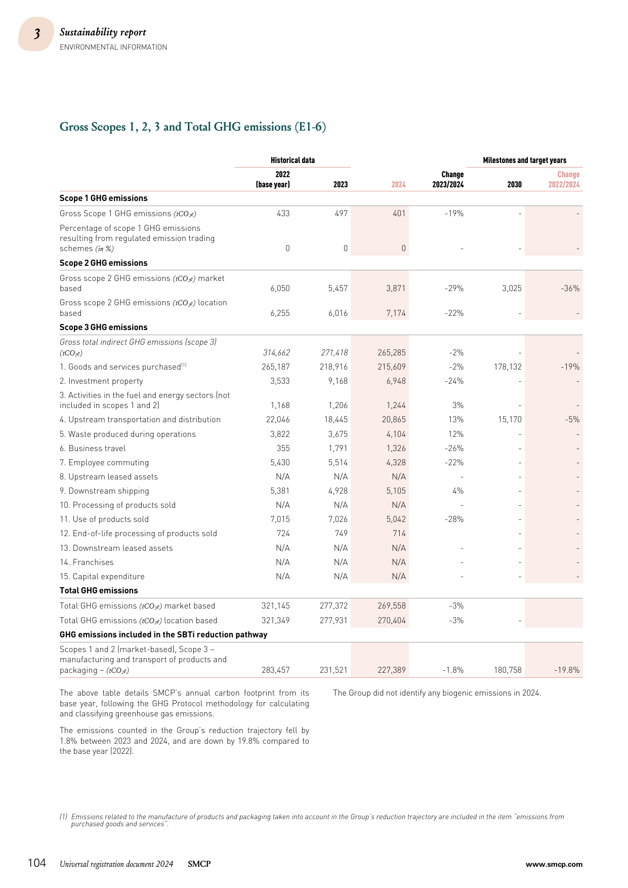 Emissions data extracted from page 40