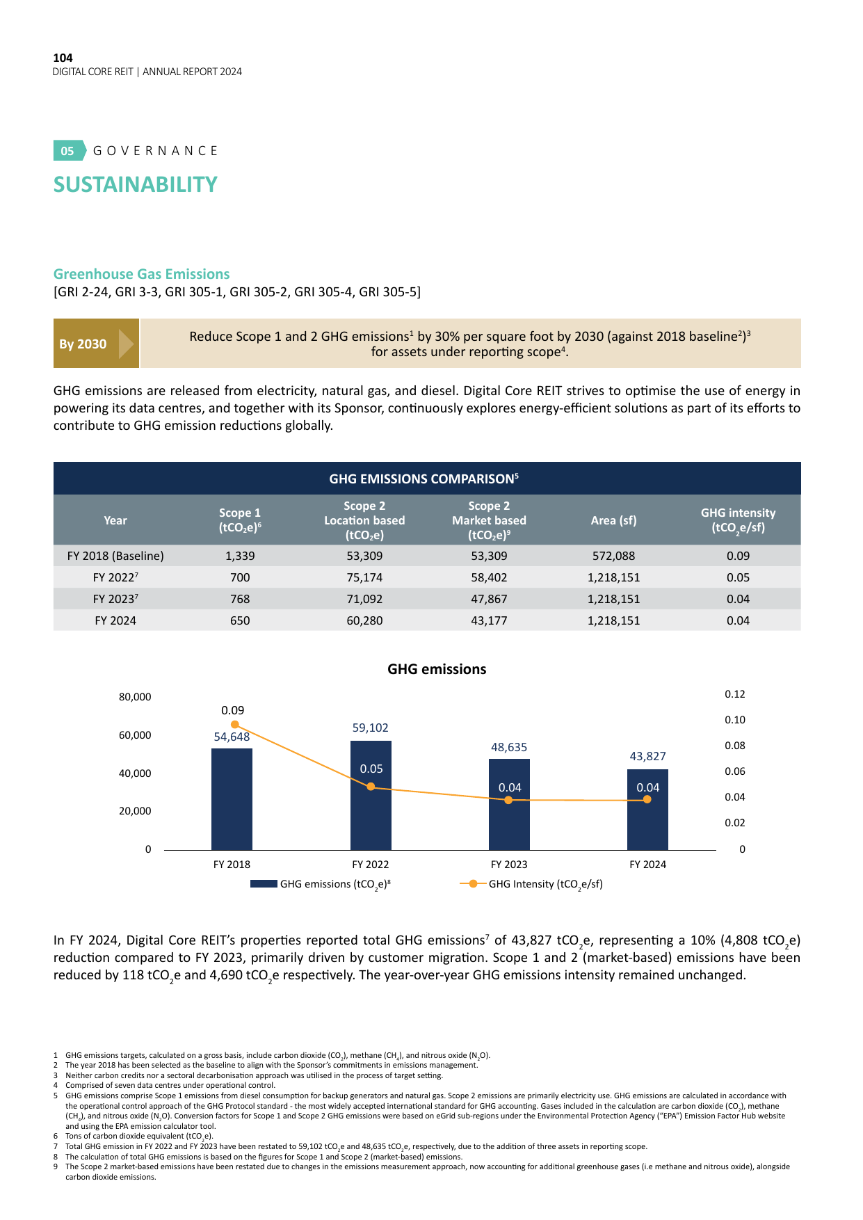 Emissions data extracted from page 106