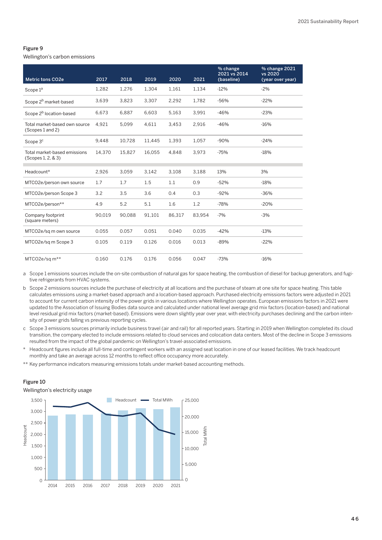 Emissions data extracted from page 46